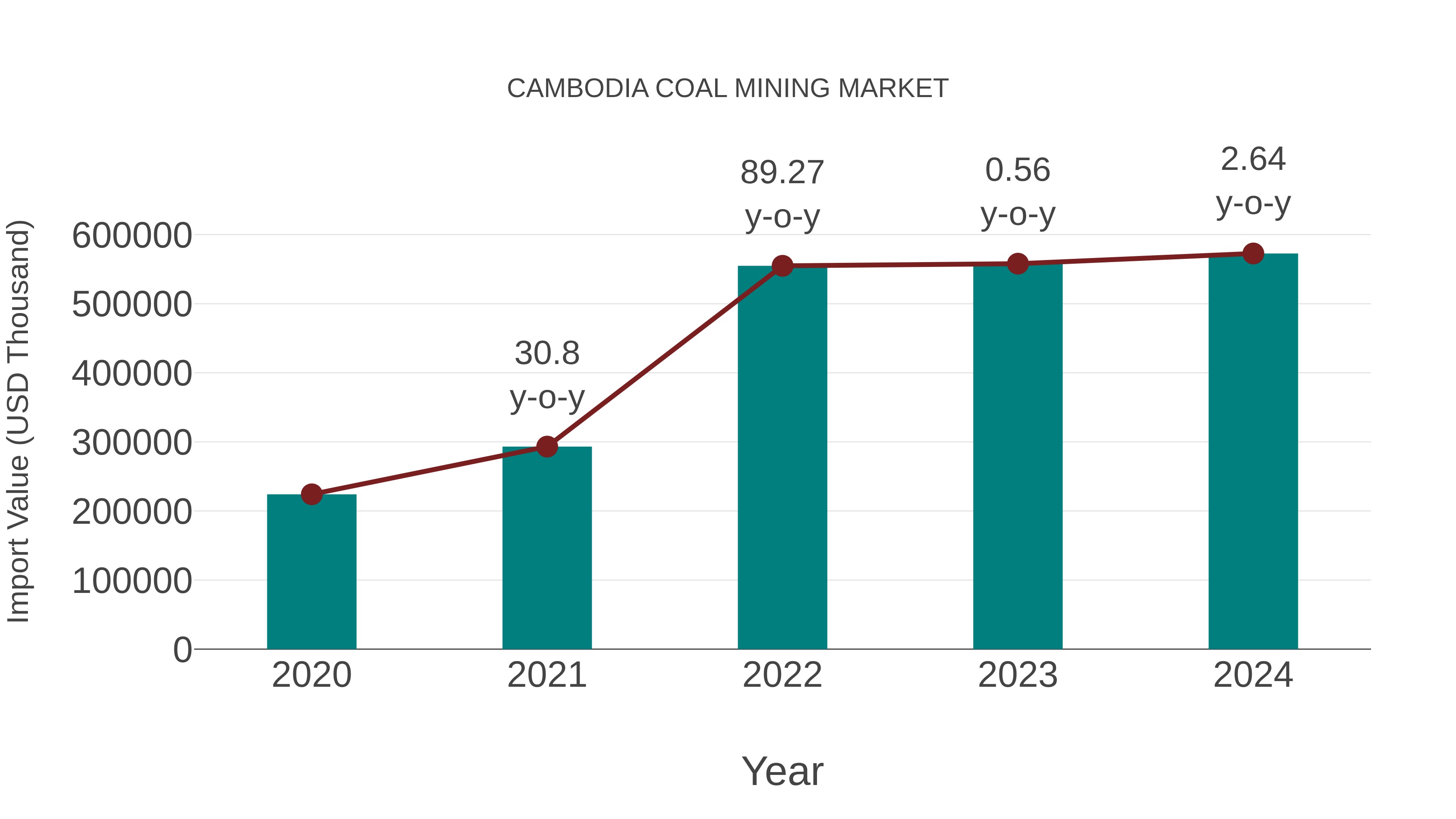  Cambodia Coal Mining Market: Import Trend Analysis