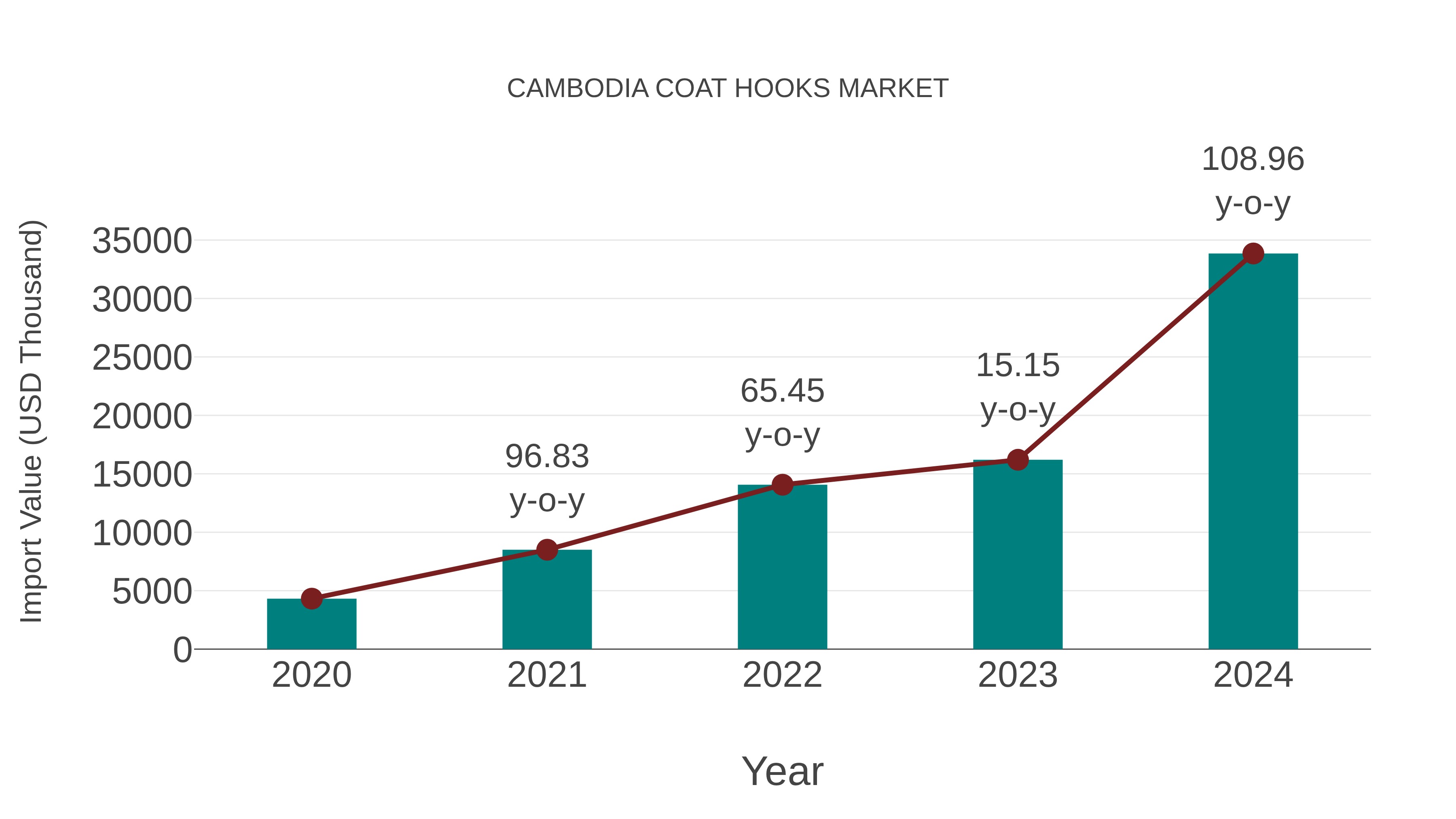Cambodia Coat Hooks Market: Import Trend Analysis