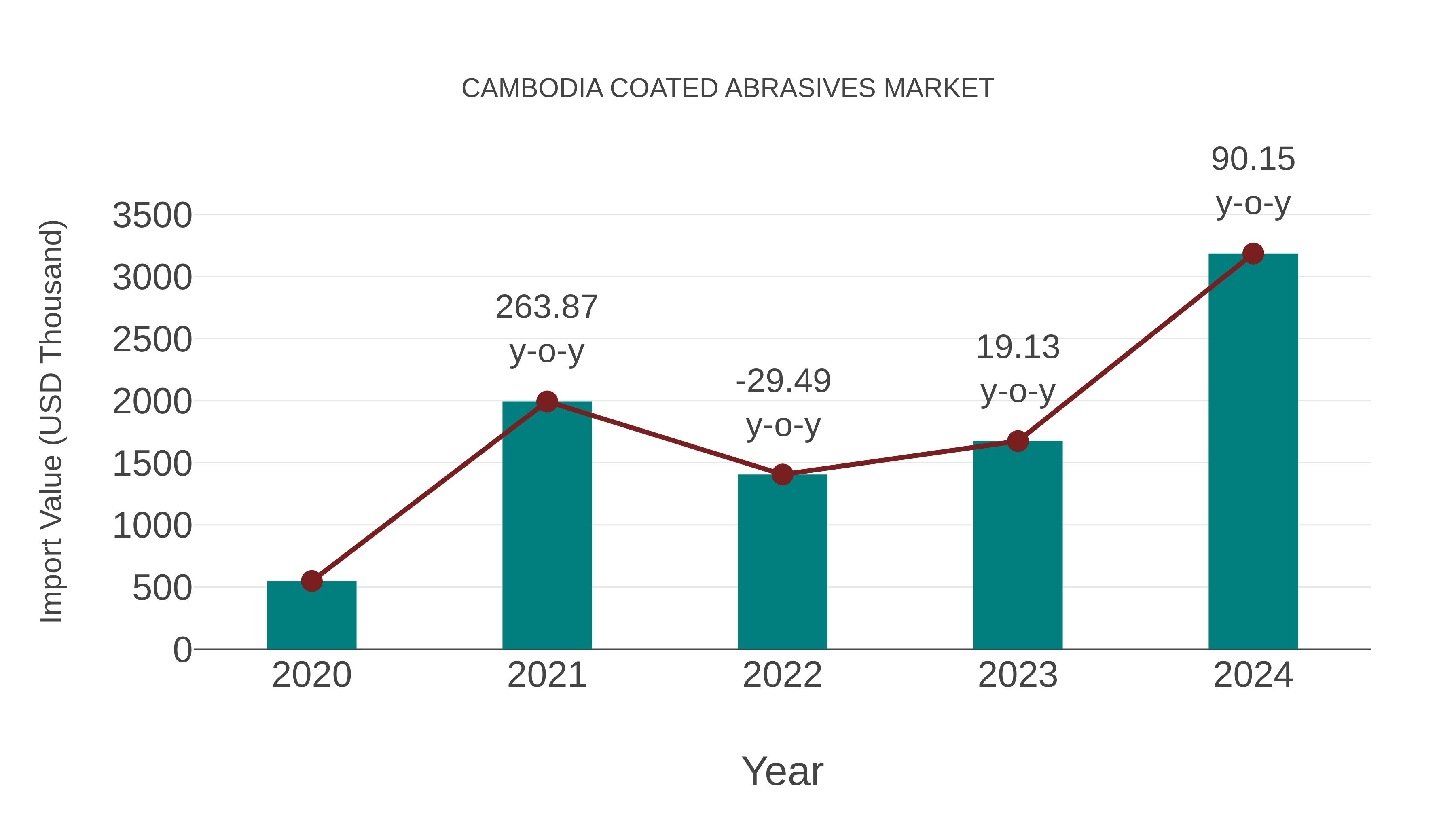 Cambodia Coated Abrasives Market: Import Trend Analysis