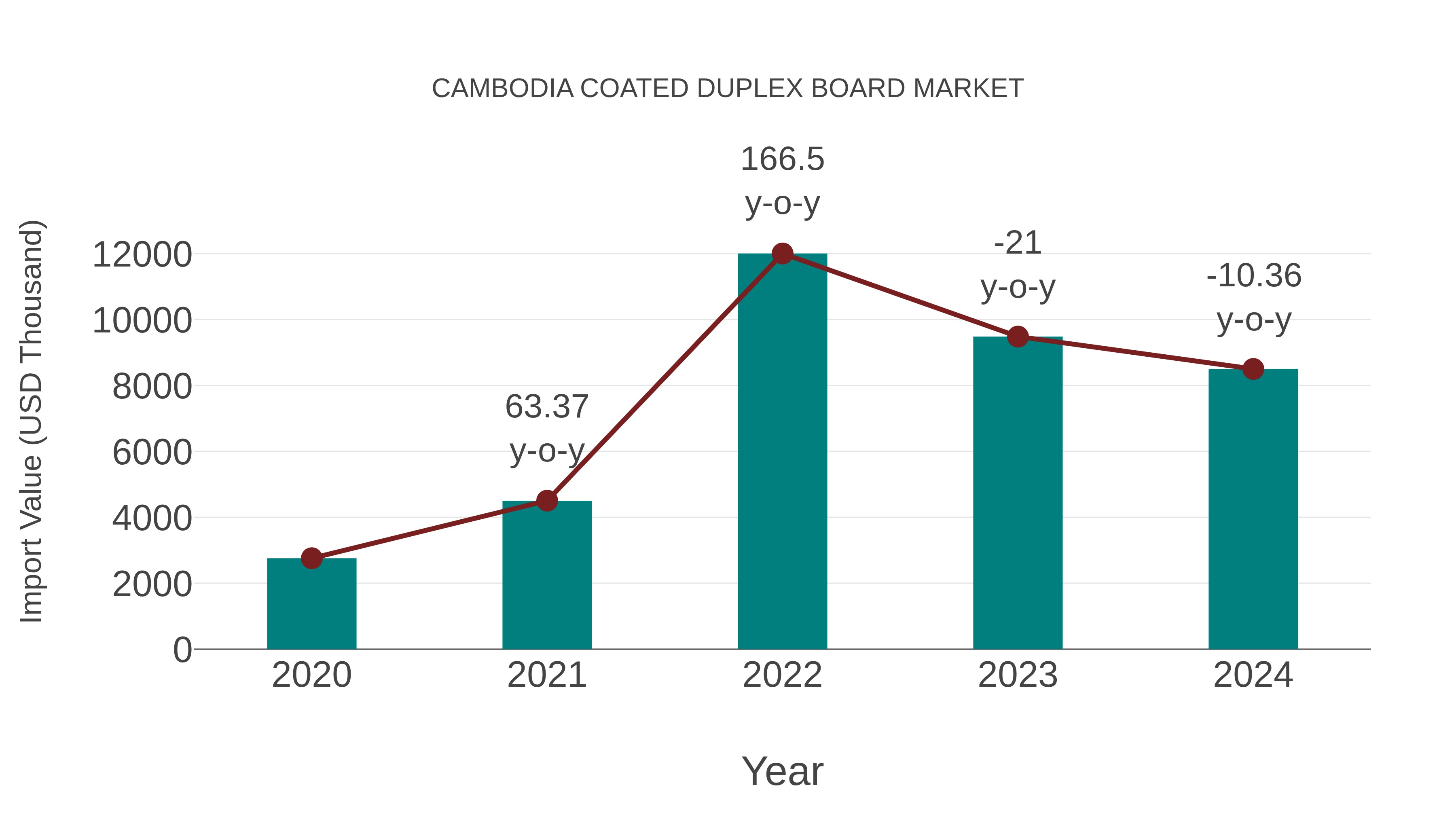 Cambodia Coated Duplex Board Market: Import Trend Analysis