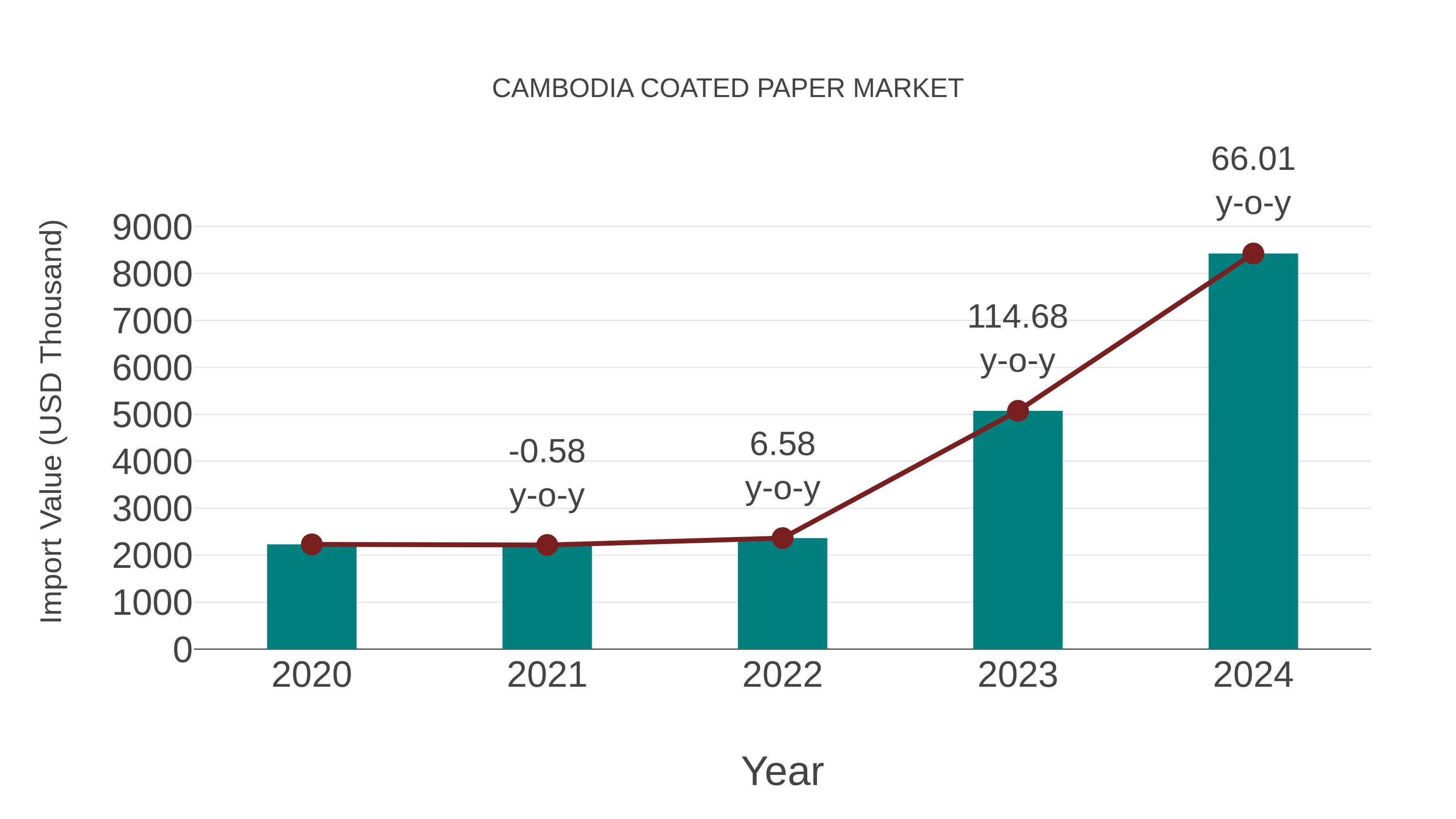  Cambodia Coated Paper Market: Import Trend Analysis