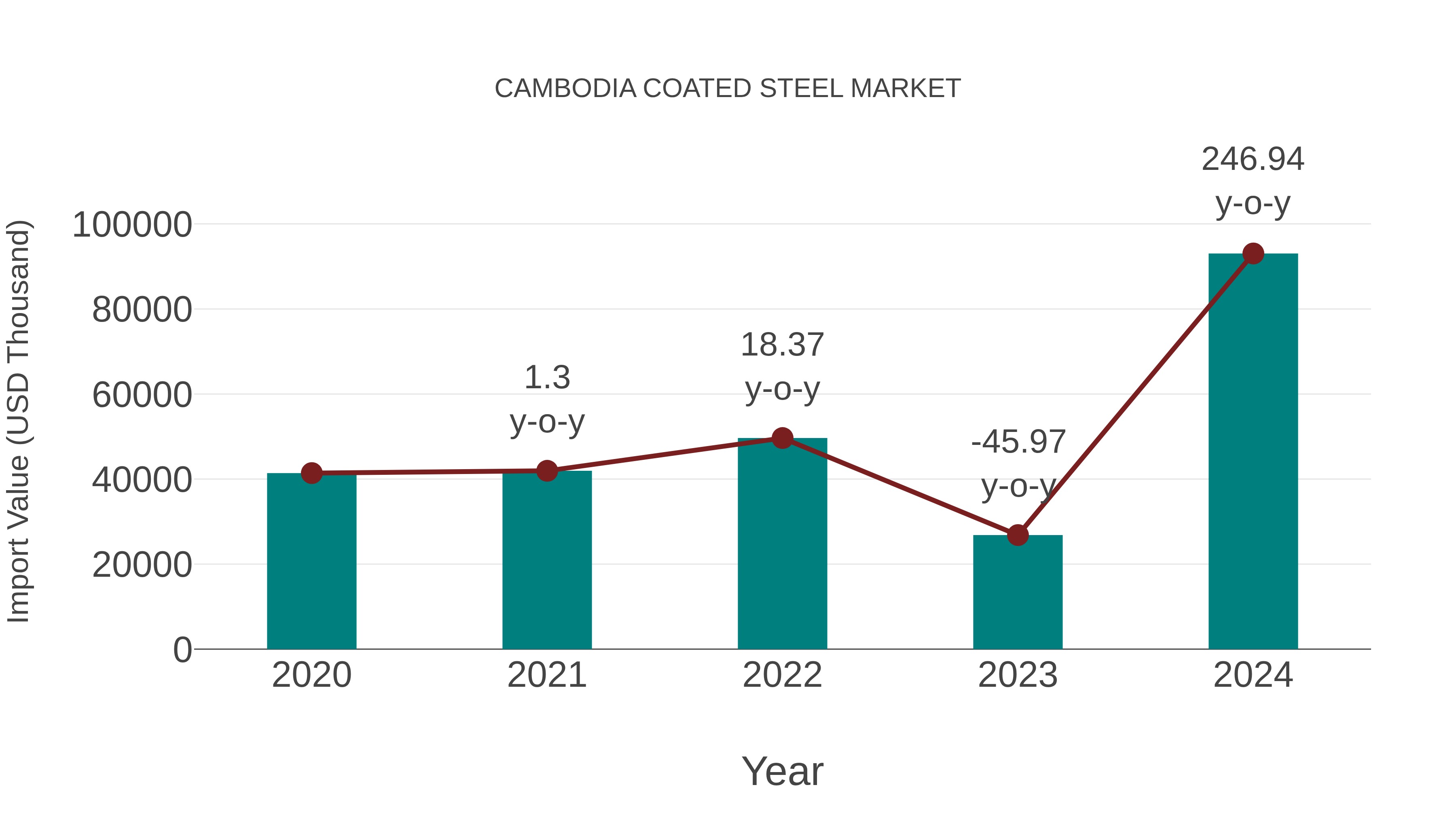  Cambodia Coated Steel Market: Import Trend Analysis