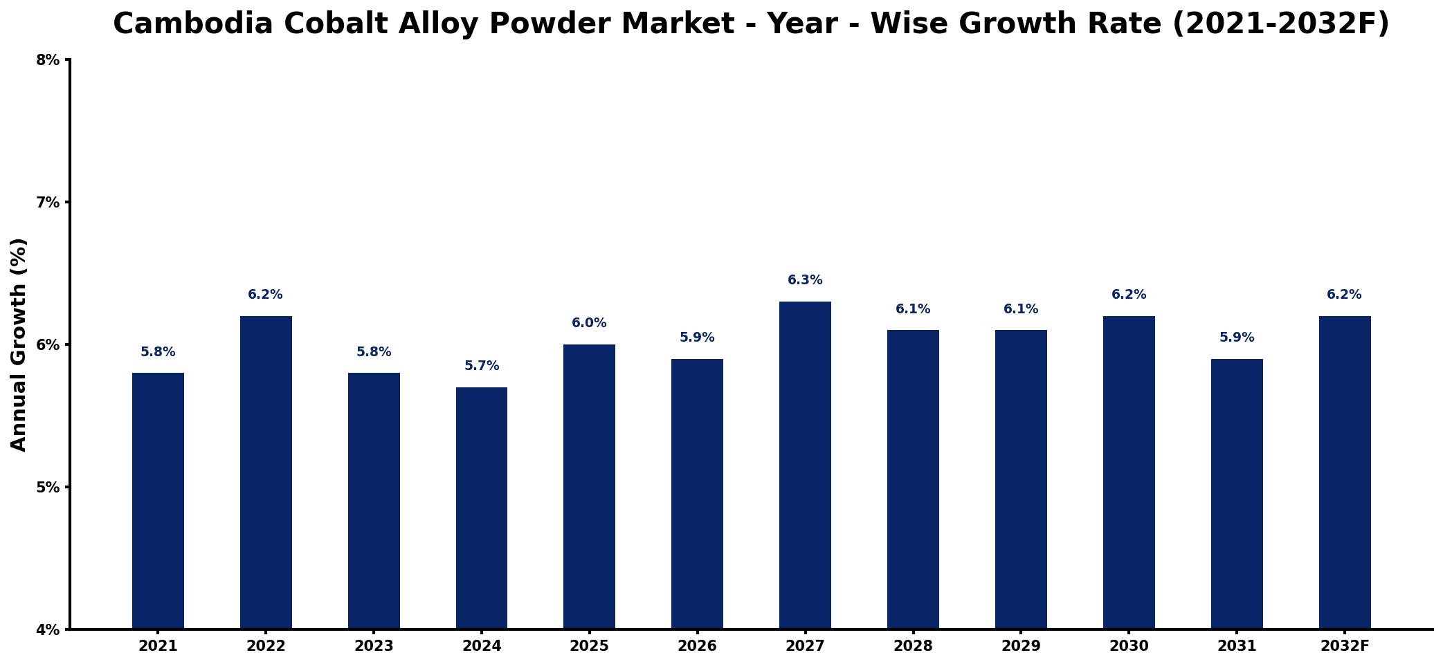 Cambodia Cobalt Alloy Powder Market Year-wise Growth Rate and Key Drivers