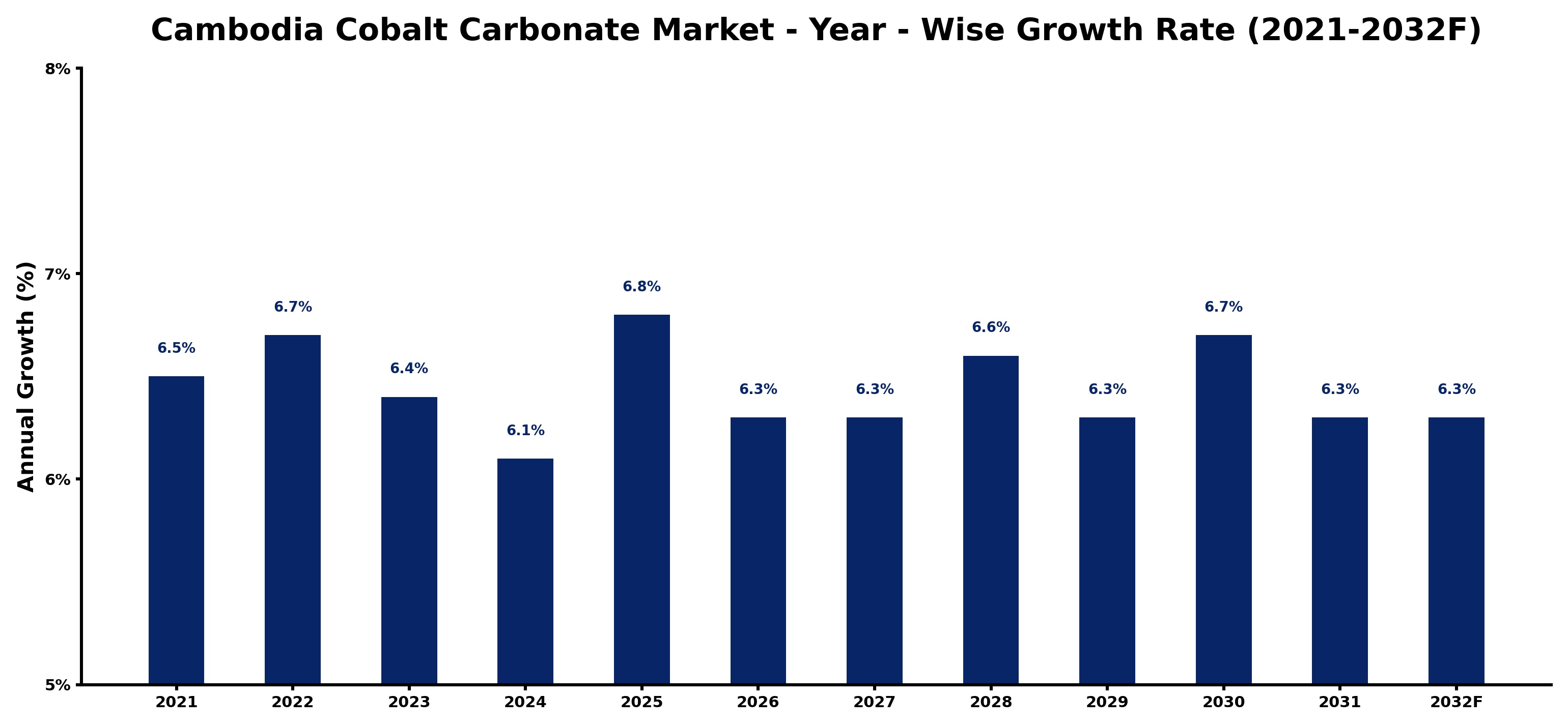 Cambodia Cobalt Carbonate Market Year-wise Growth Rate and Key Drivers