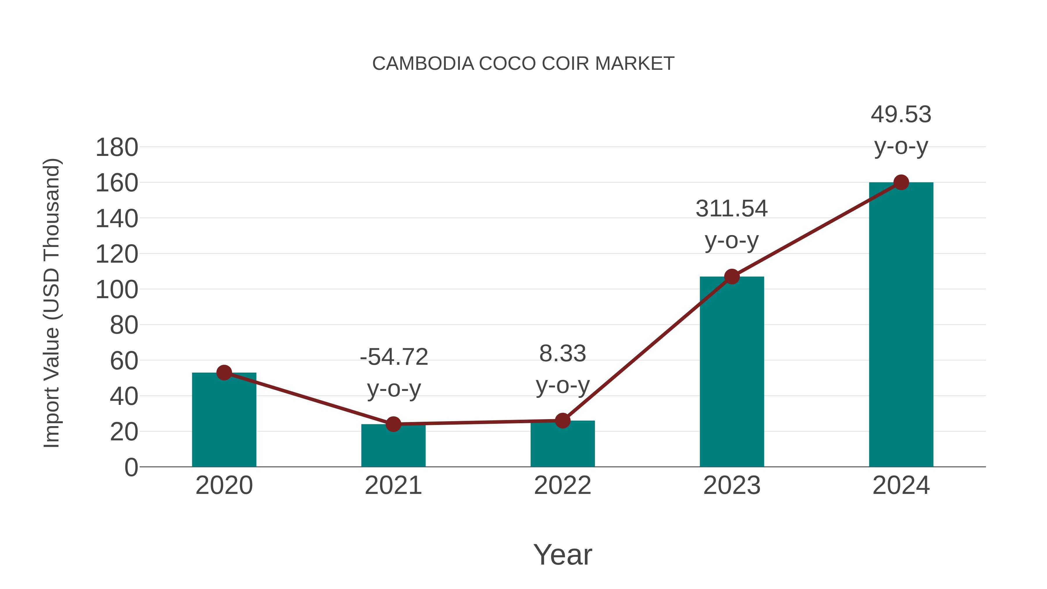  Cambodia Coco Coir Market: Import Trend Analysis