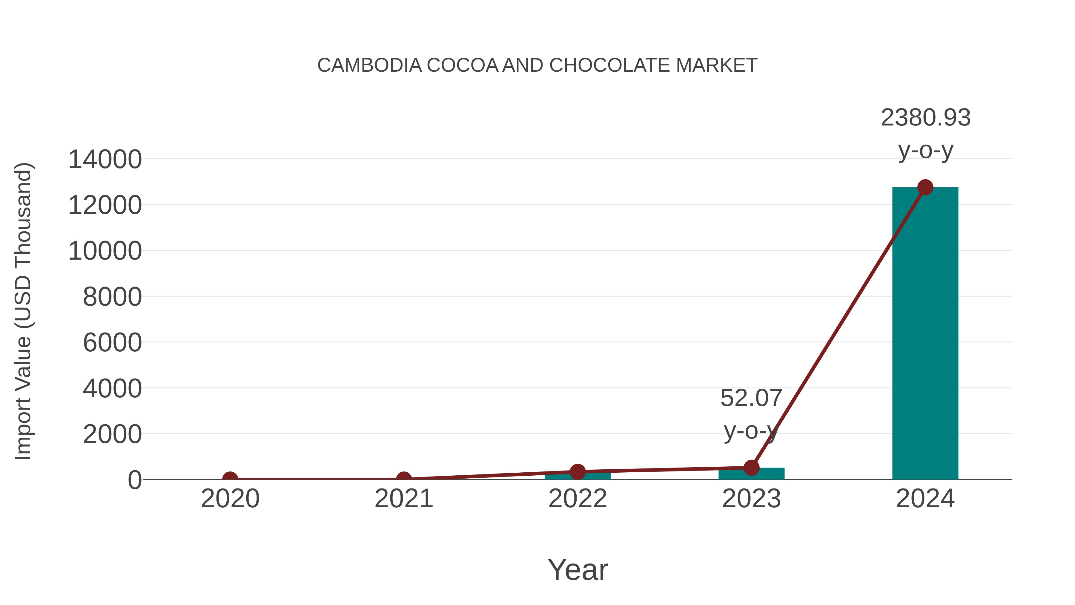  Cambodia Cocoa and Chocolate Market: Import Trend Analysis