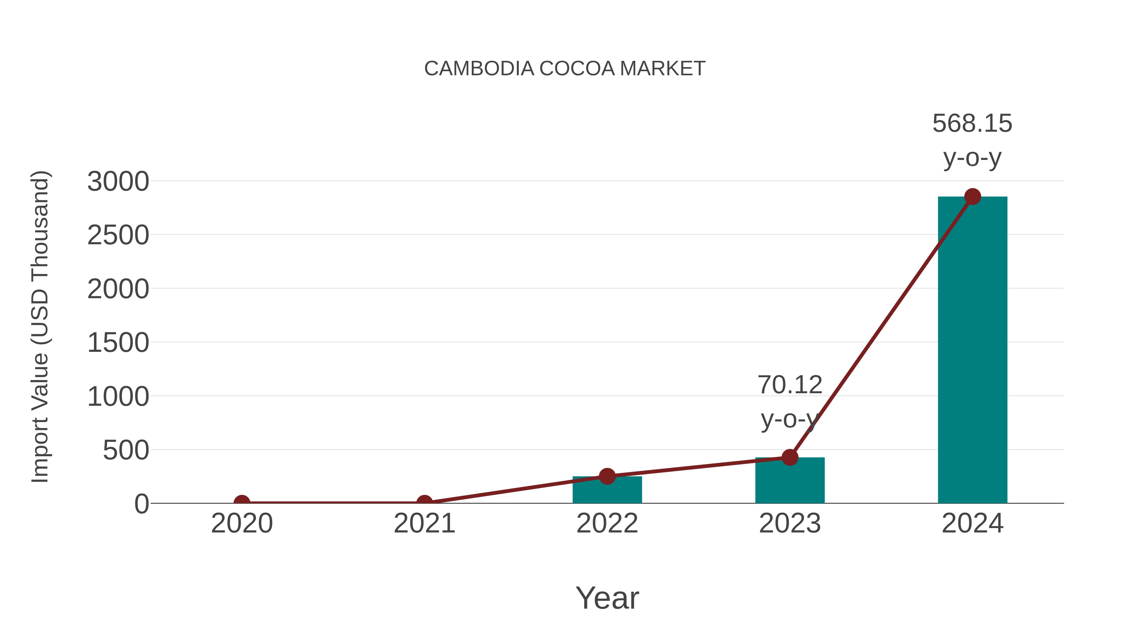  Cambodia Cocoa Market: Import Trend Analysis