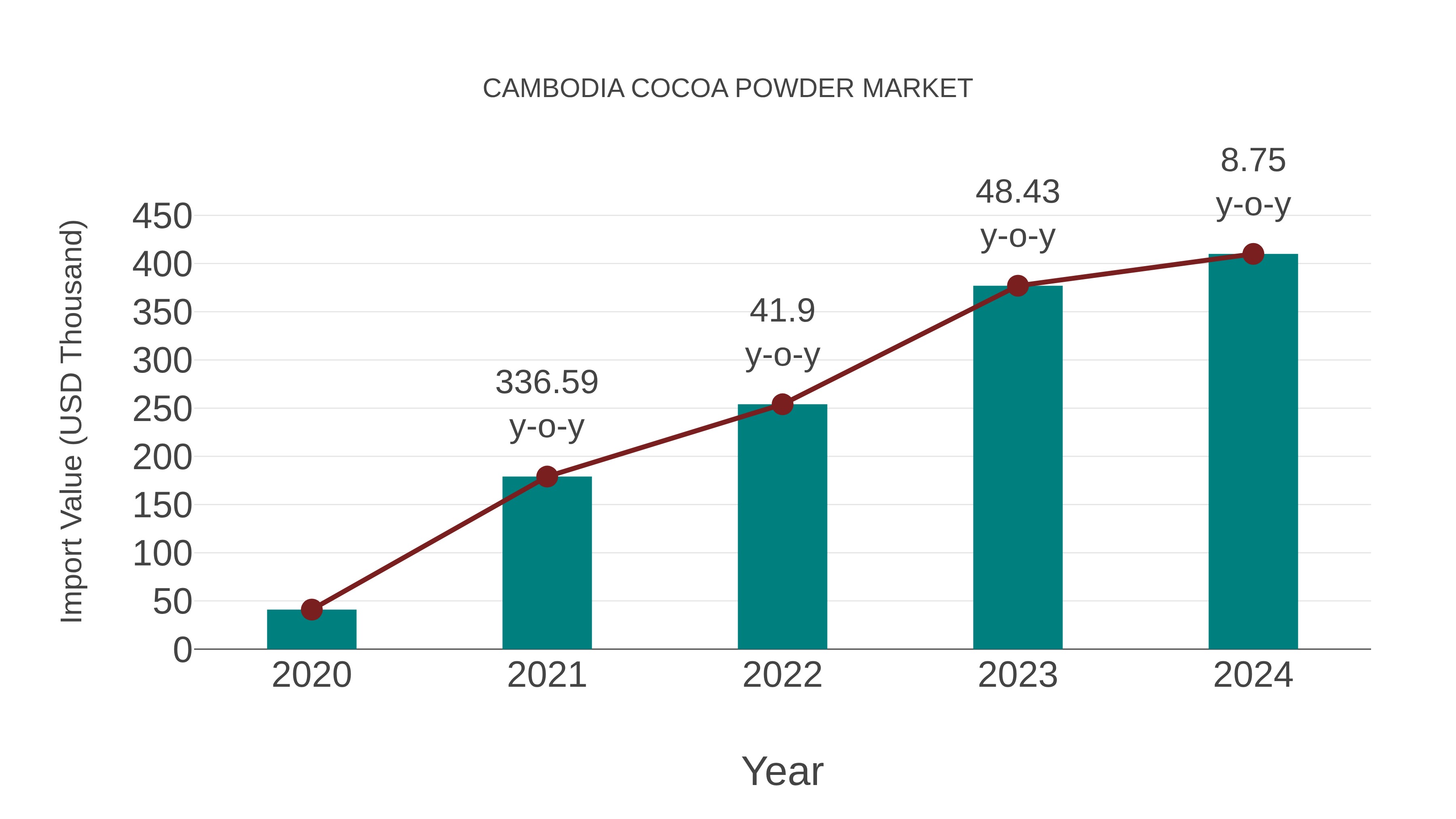  Cambodia Cocoa Powder Market: Import Trend Analysis