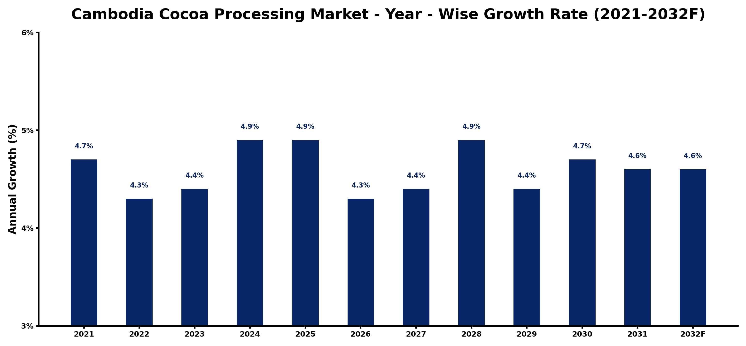 Cambodia Cocoa Processing Market Year-wise Growth Rate and Key Drivers