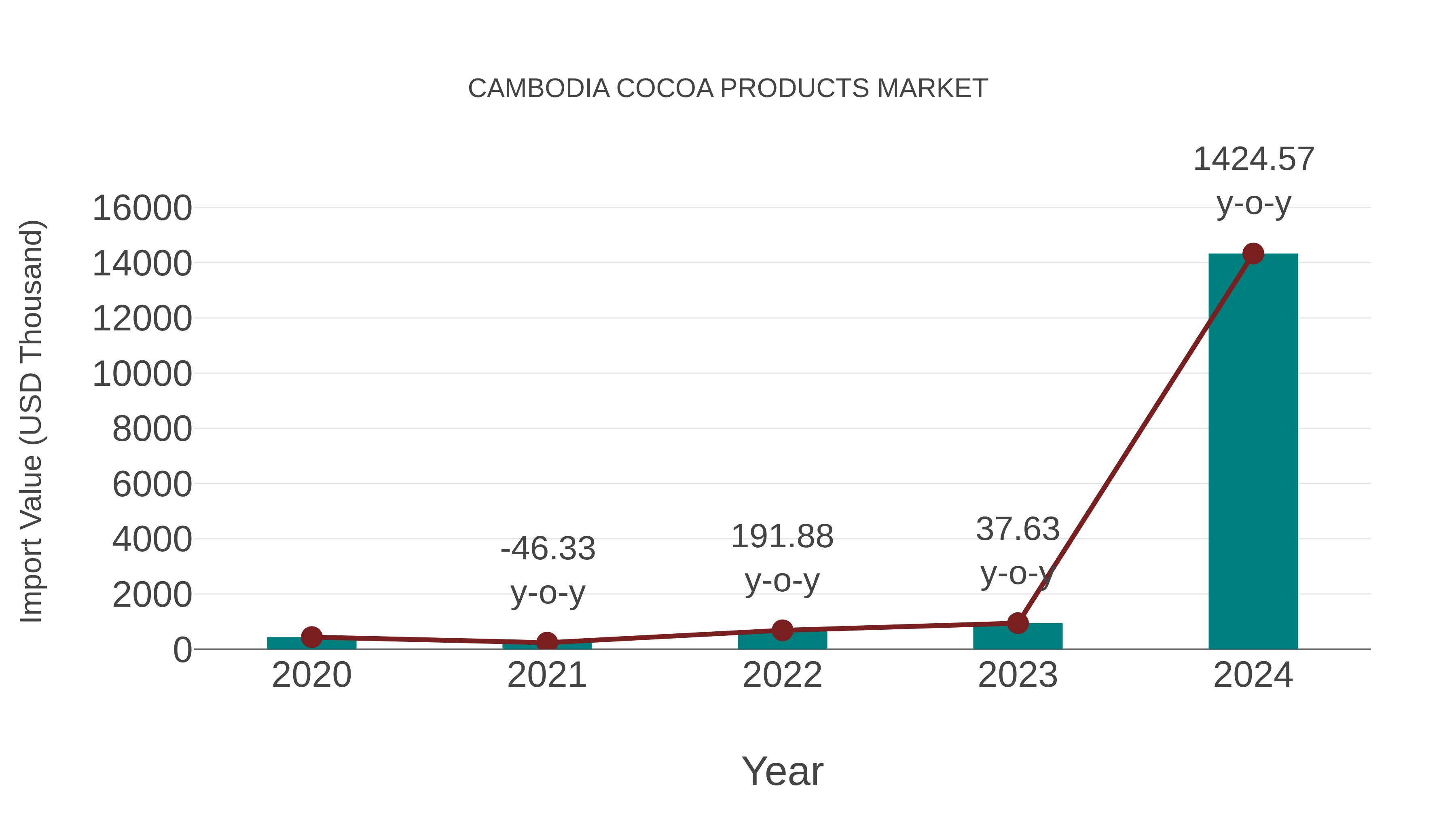  Cambodia Cocoa Products Market: Import Trend Analysis