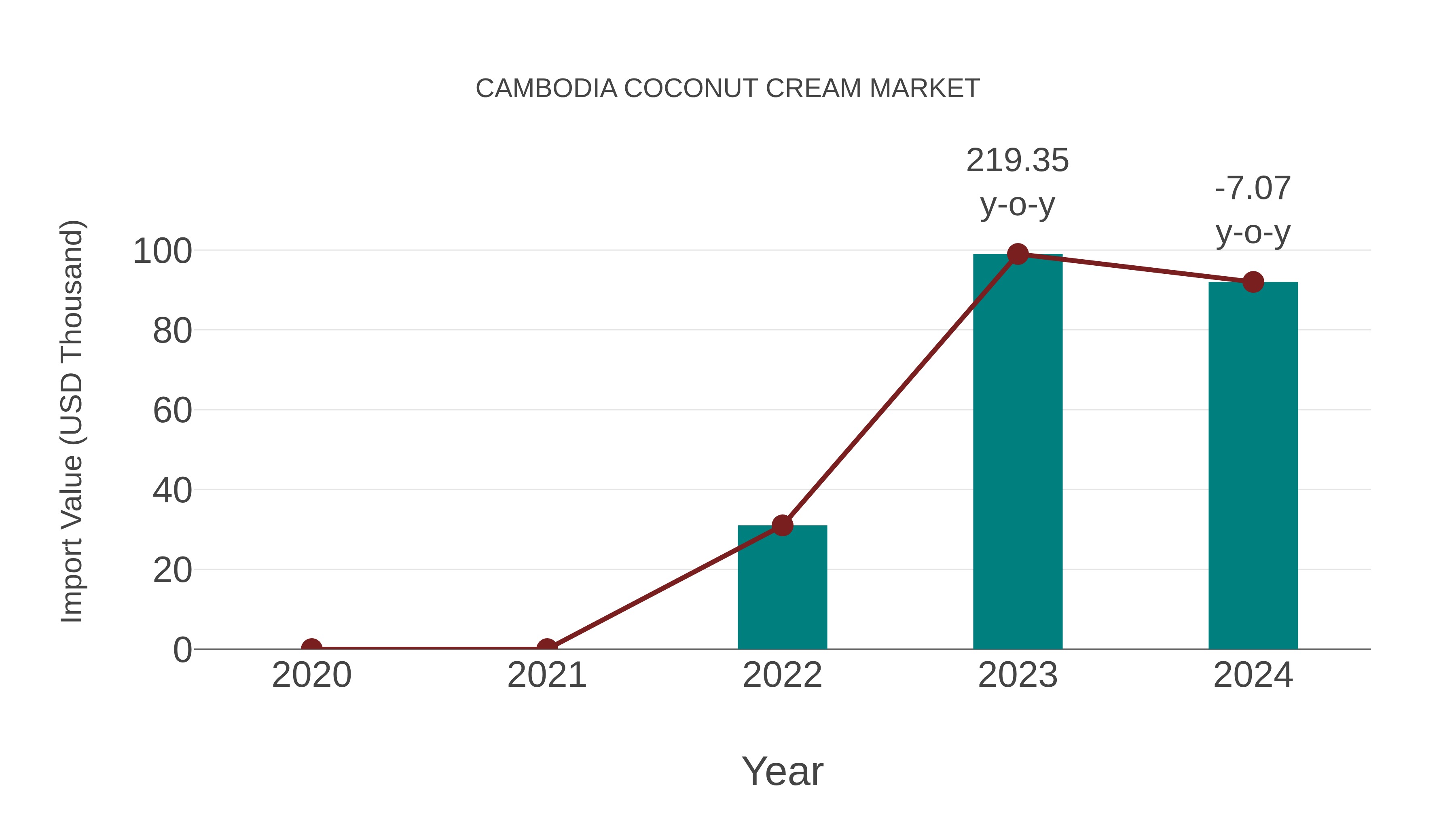Cambodia Coconut Cream Market: Import Trend Analysis