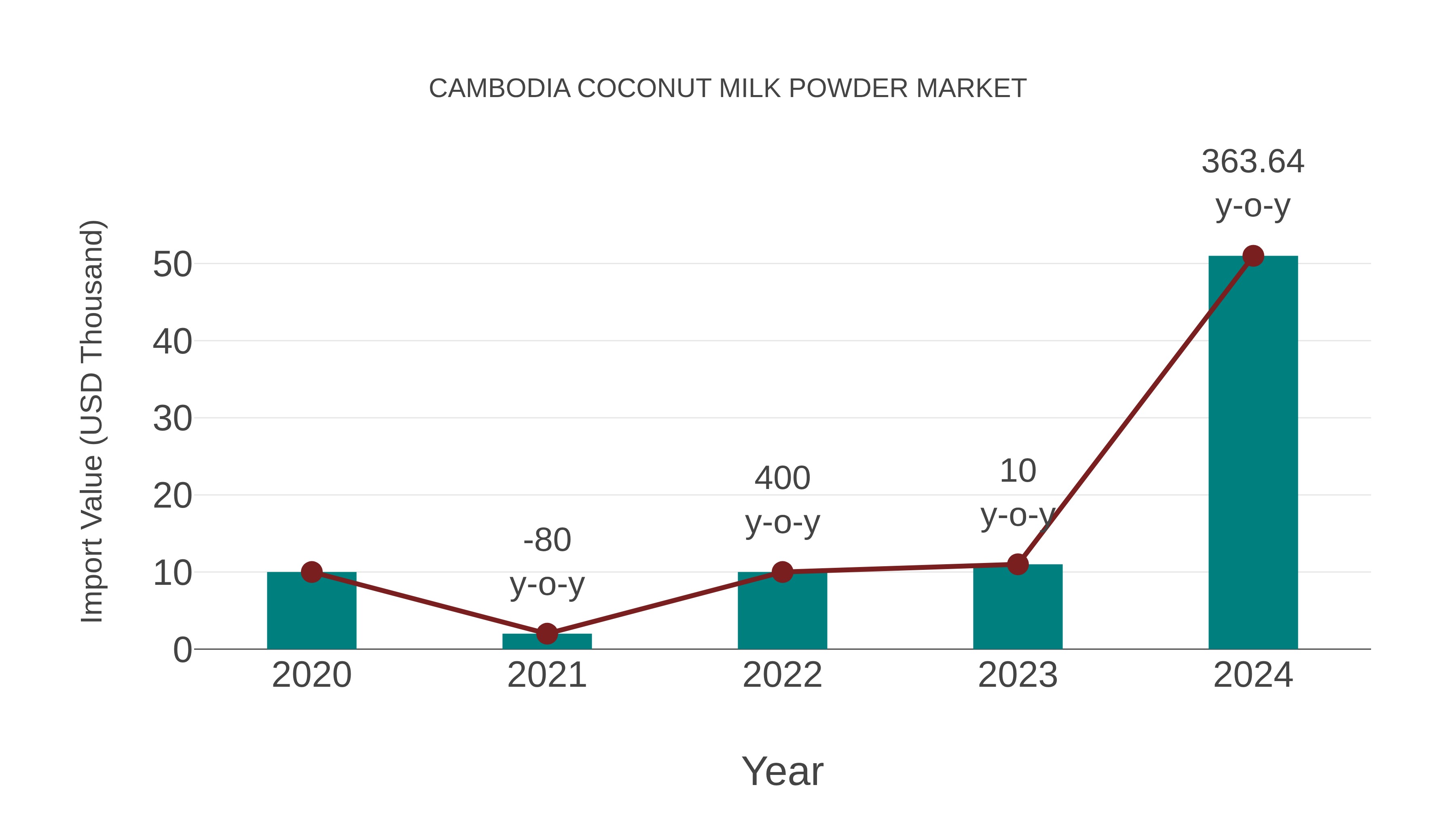  Cambodia Coconut Milk Powder Market: Import Trend Analysis