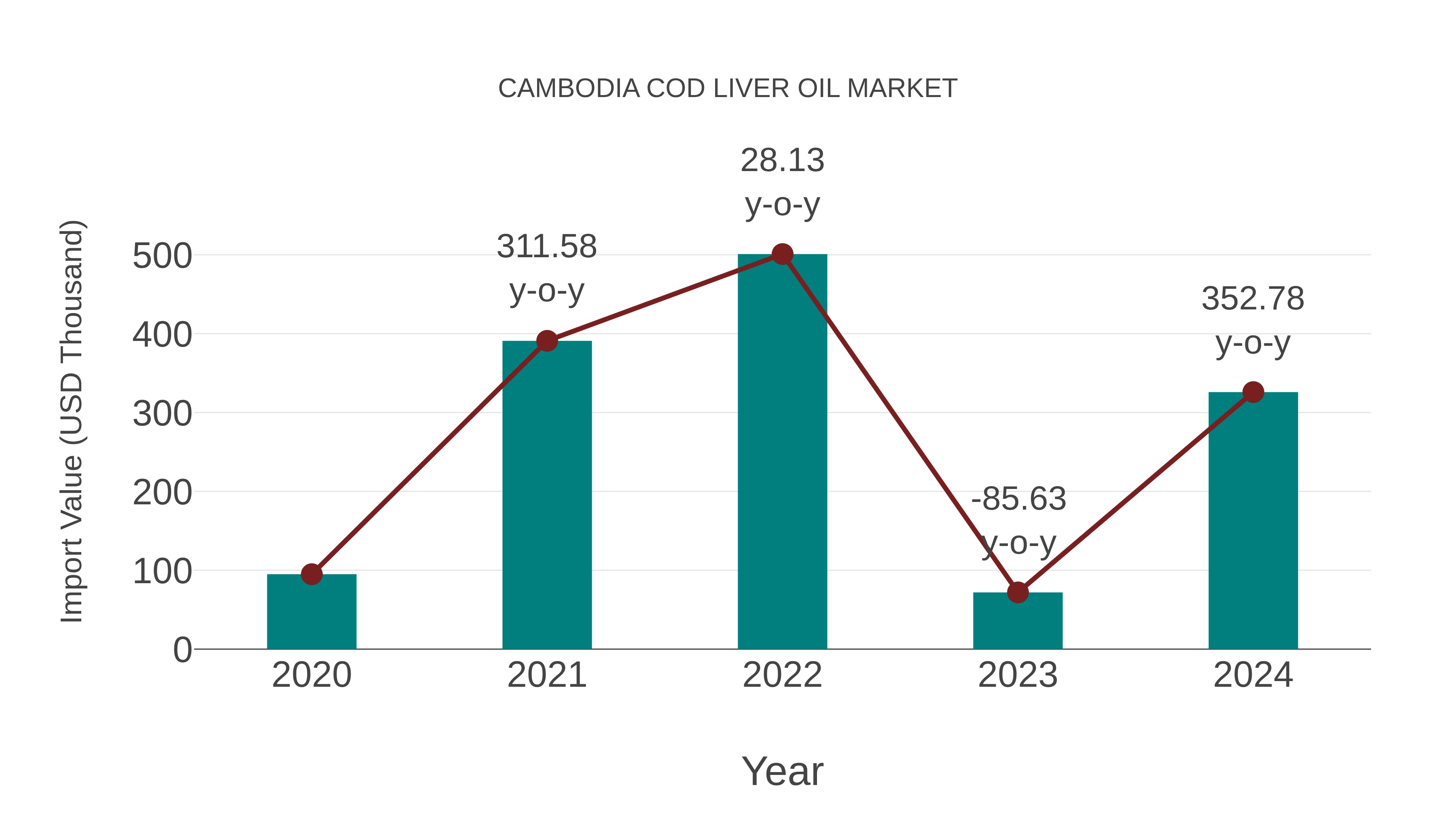  Cambodia Cod Liver Oil Market: Import Trend Analysis