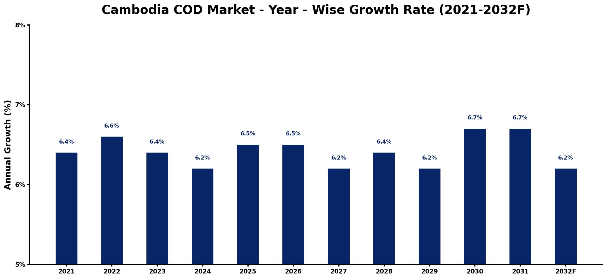 Cambodia COD Market Year-wise Growth Rate and Key Drivers