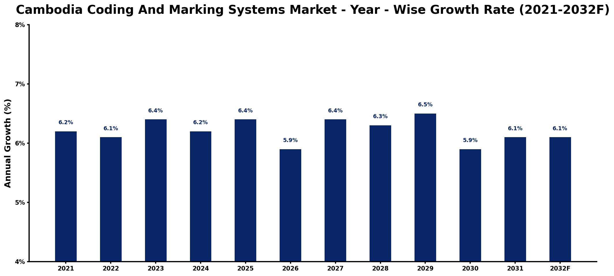 Cambodia Coding And Marking Systems Market Year-wise Growth Rate and Key Drivers
