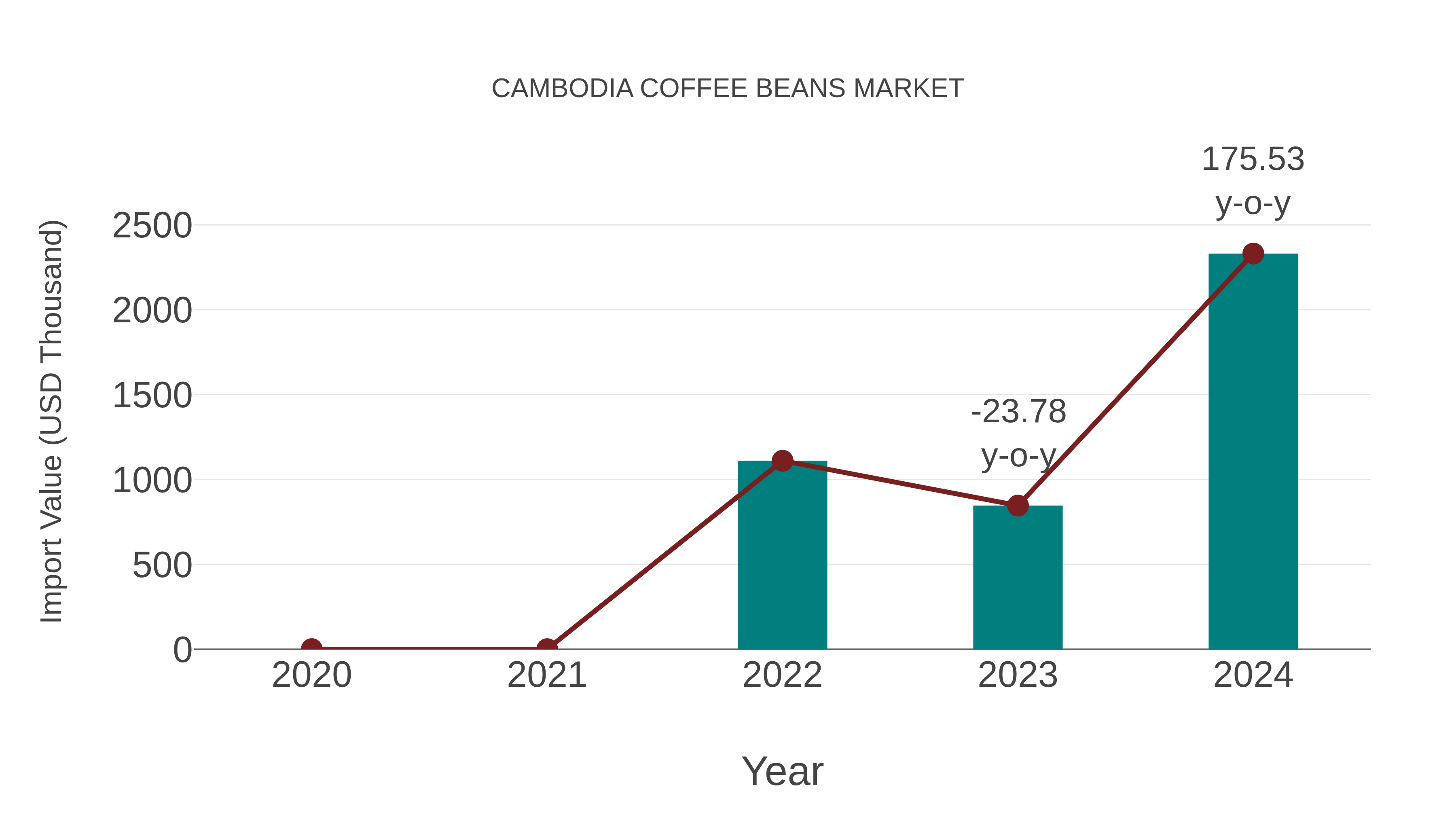  Cambodia Coffee Beans Market: Import Trend Analysis