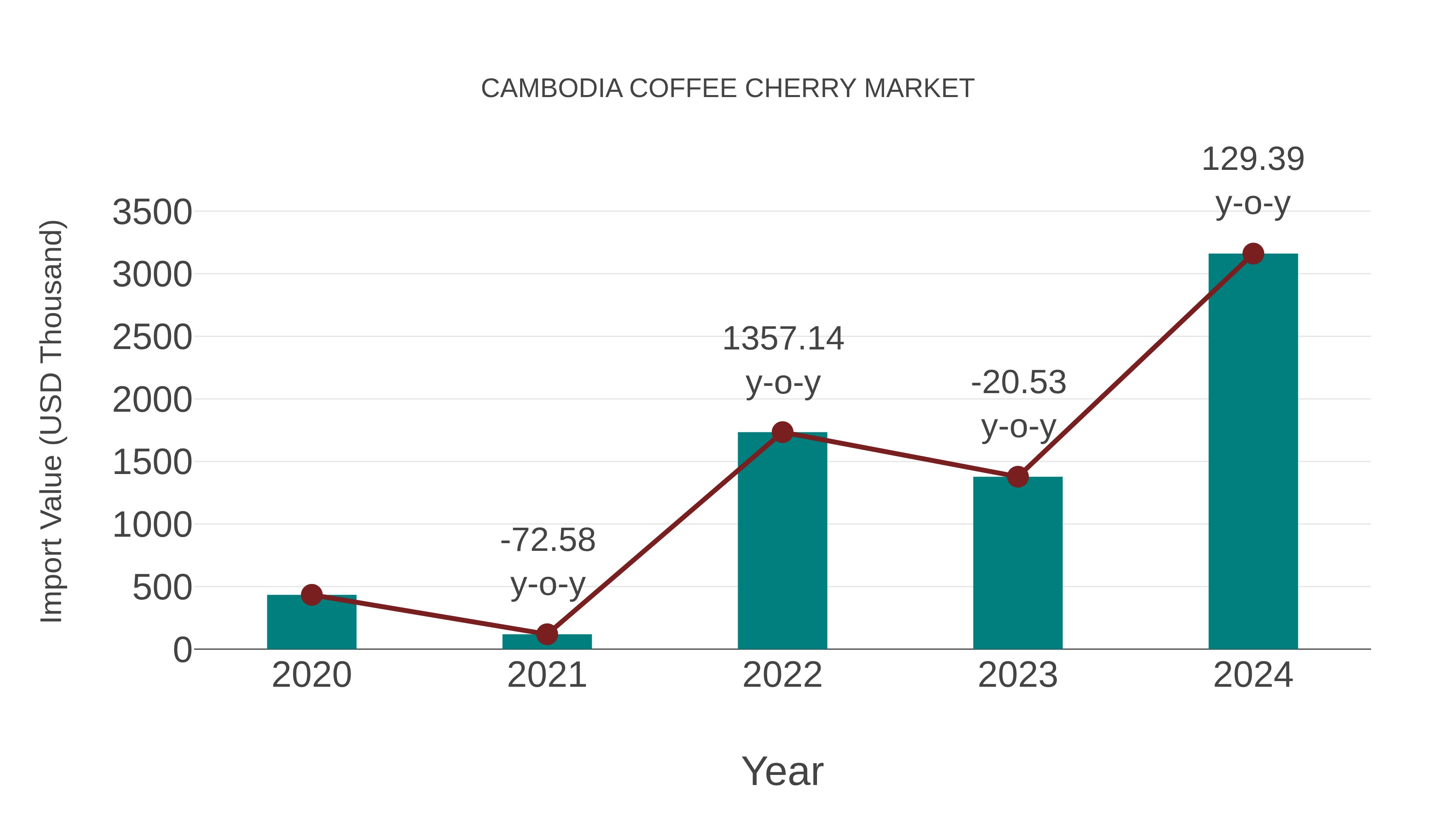 Cambodia Coffee Cherry Market: Import Trend Analysis