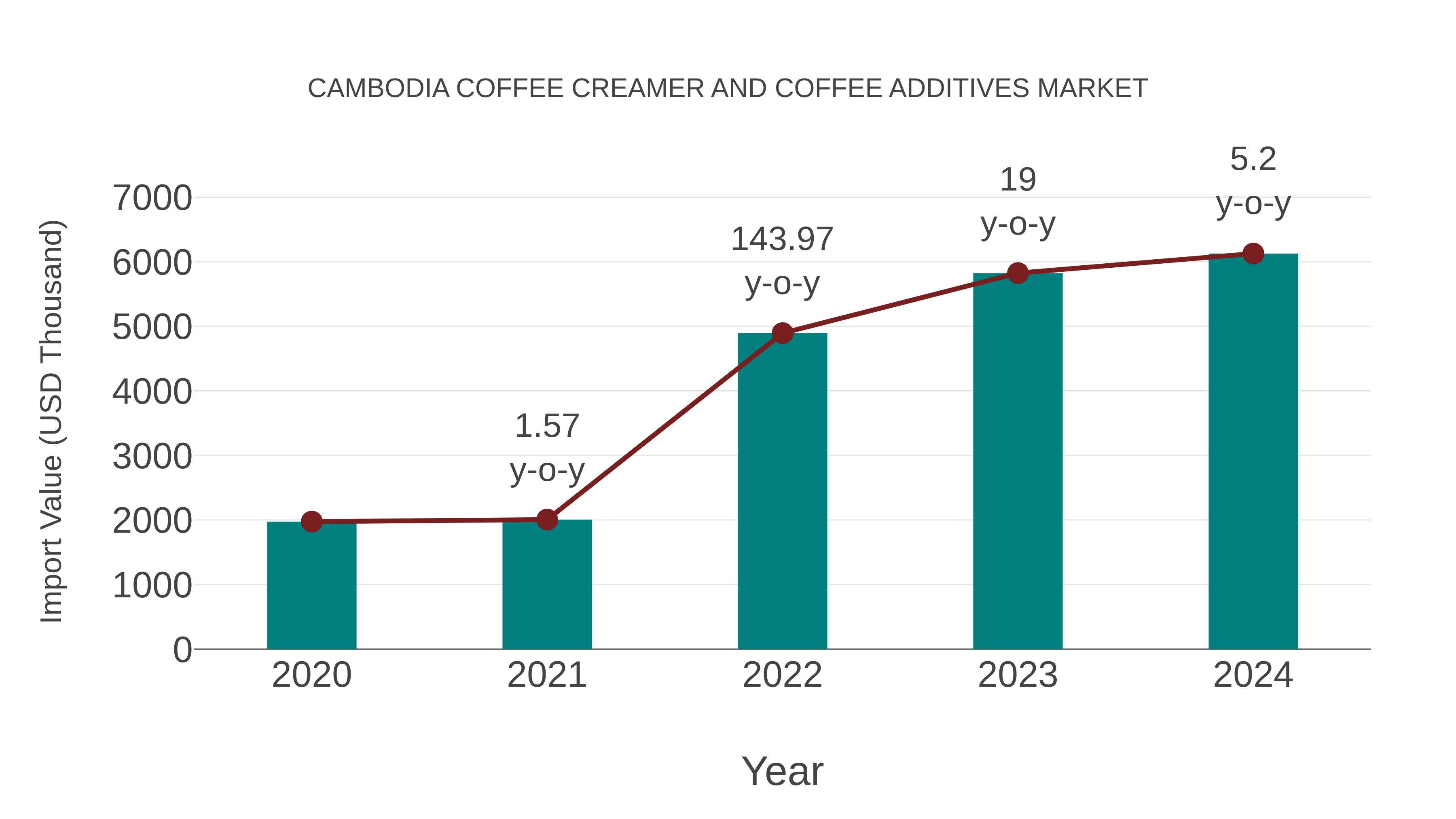Cambodia Coffee Creamer and Coffee Additives Market: Import Trend Analysis
