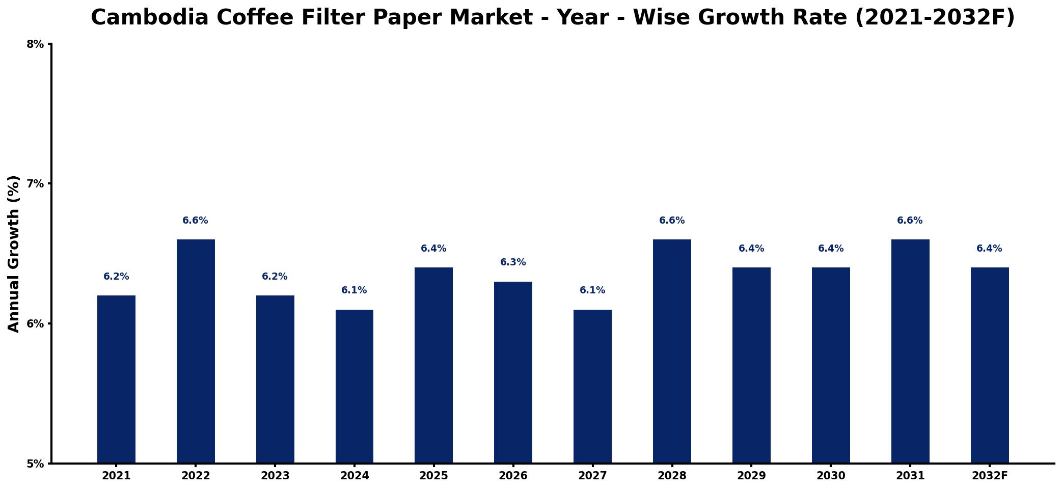 Cambodia Coffee Filter Paper Market Year-wise Growth Rate and Key Drivers