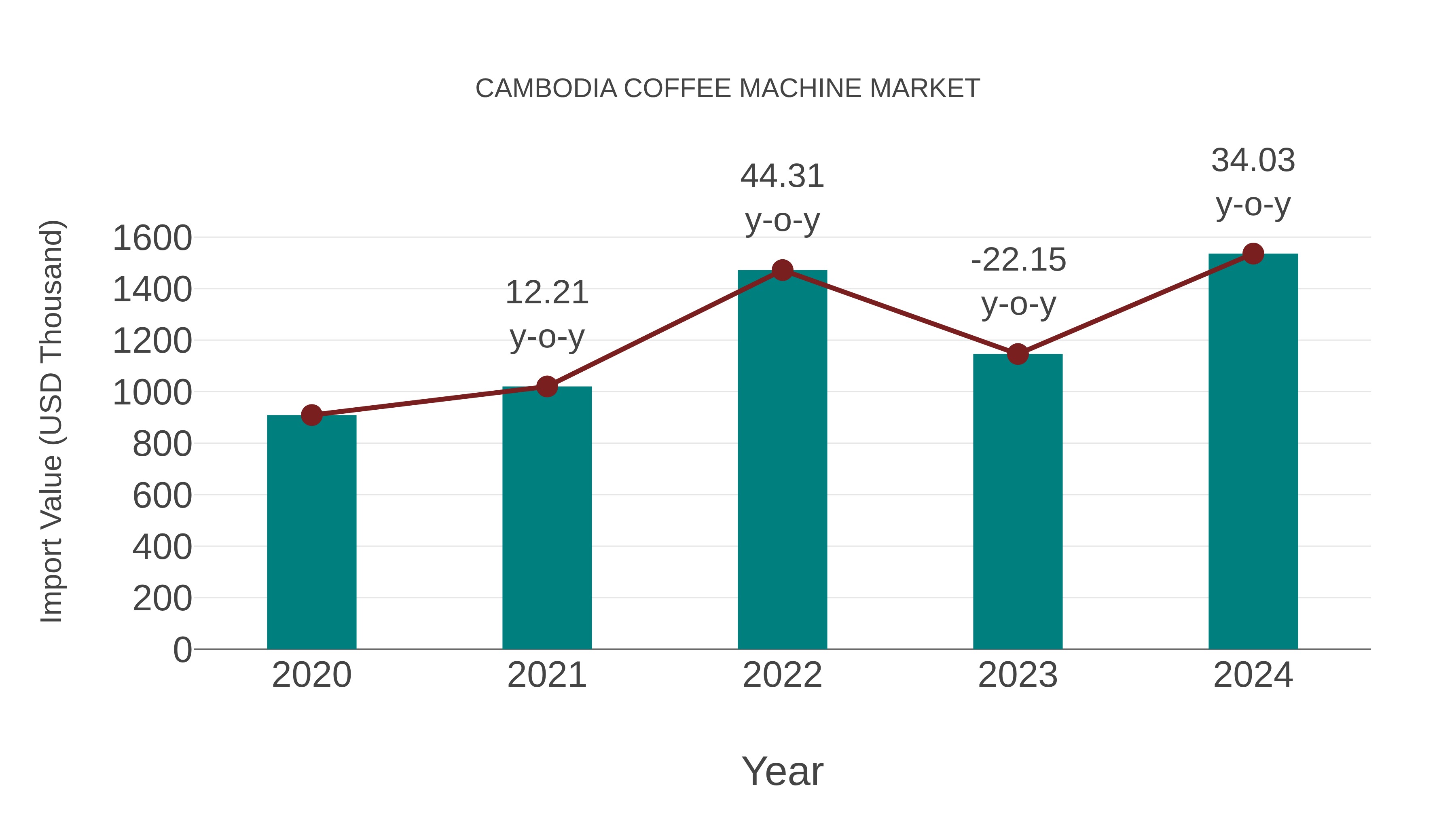  Cambodia Coffee Machine Market: Import Trend Analysis