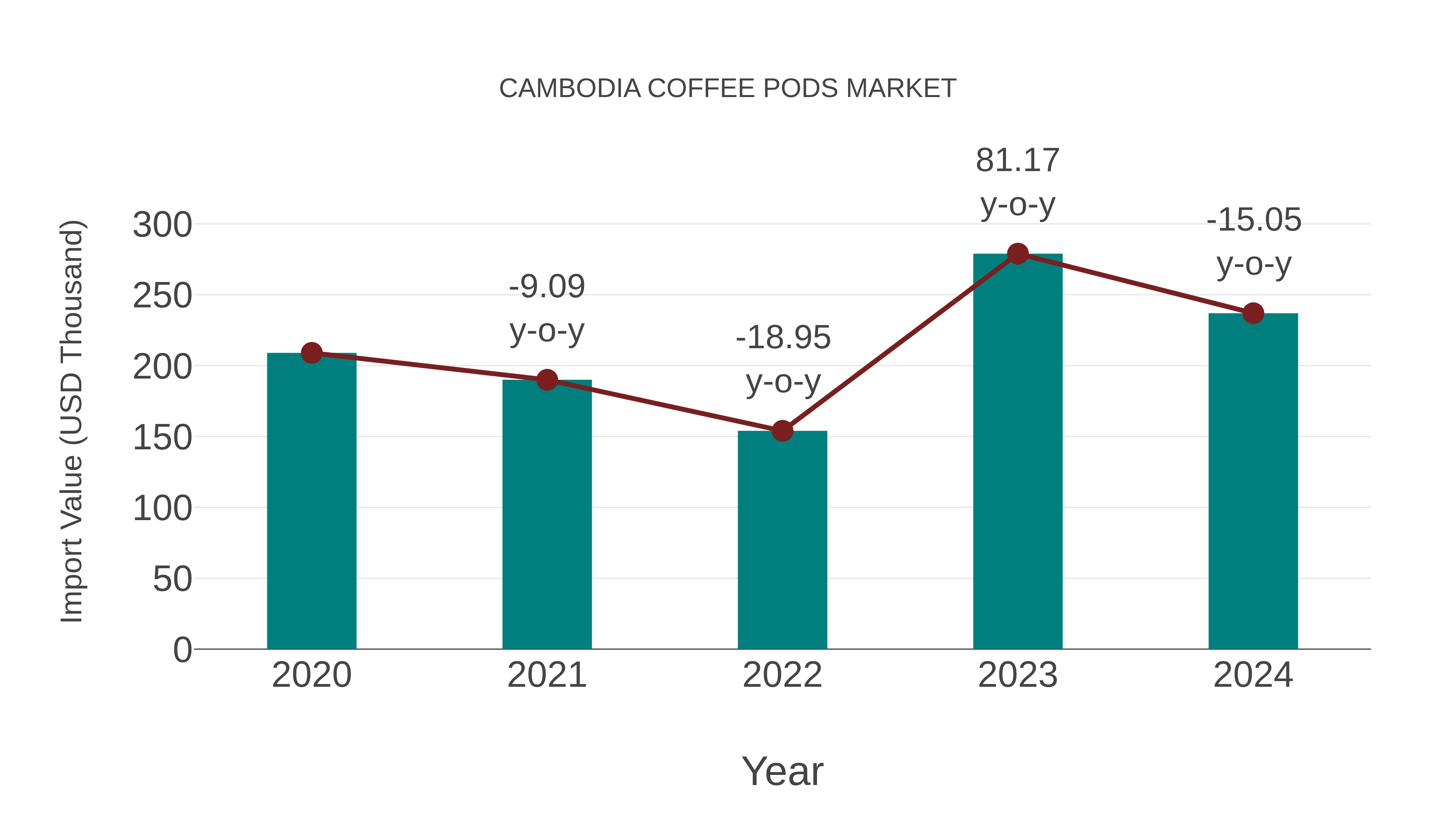 Cambodia Coffee Pods Market: Import Trend Analysis
