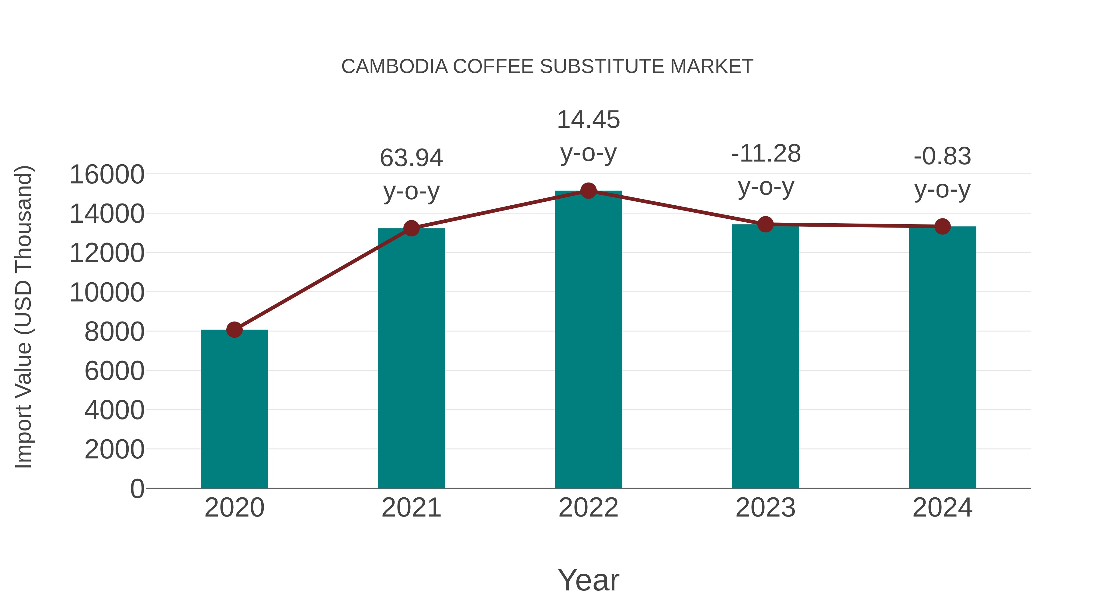 Cambodia Coffee Substitute Market: Import Trend Analysis