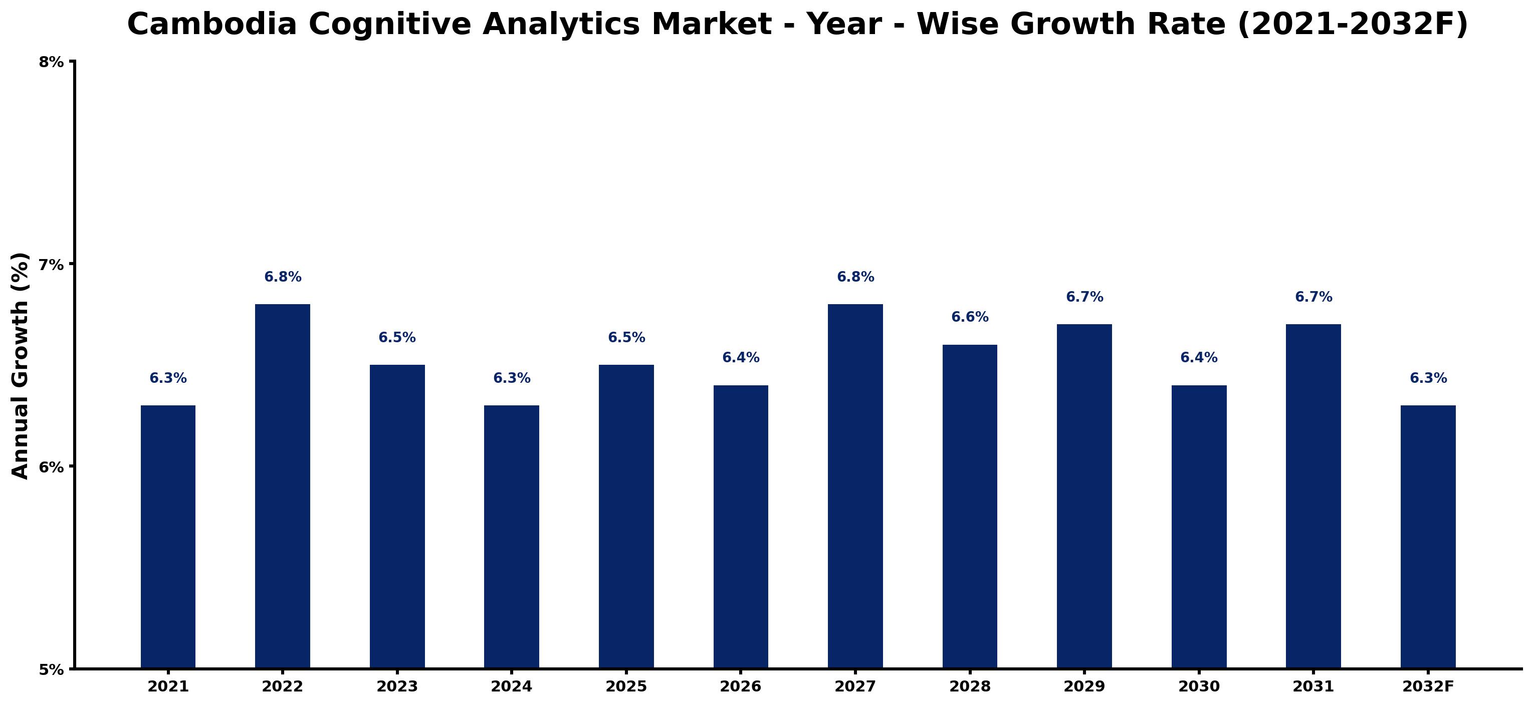 Cambodia Cognitive Analytics Market Year-wise Growth Rate and Key Drivers