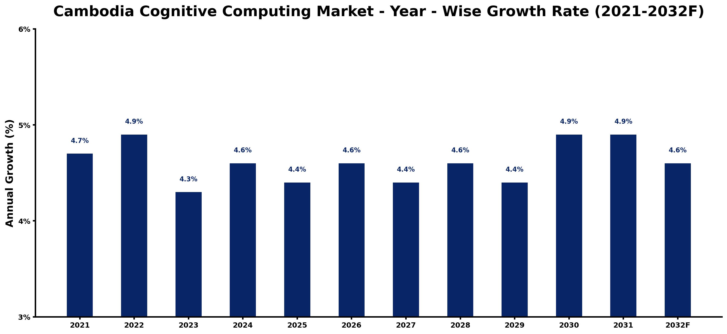 Cambodia Cognitive Computing Market Year-wise Growth Rate and Key Drivers