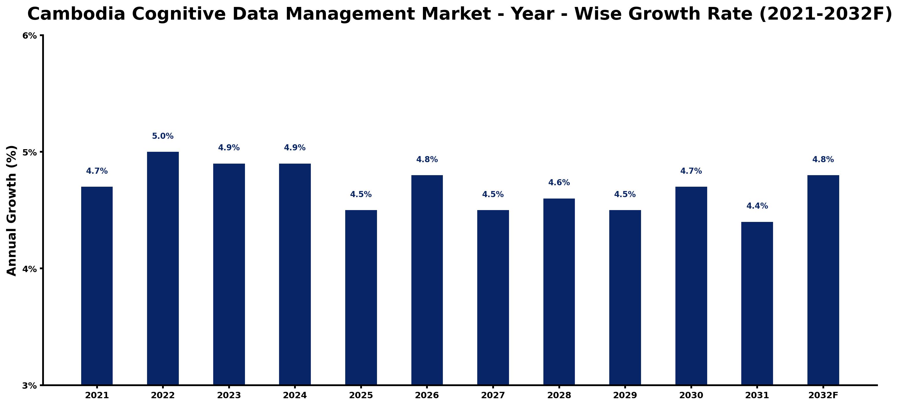 Cambodia Cognitive Data Management Market Year-wise Growth Rate and Key Drivers