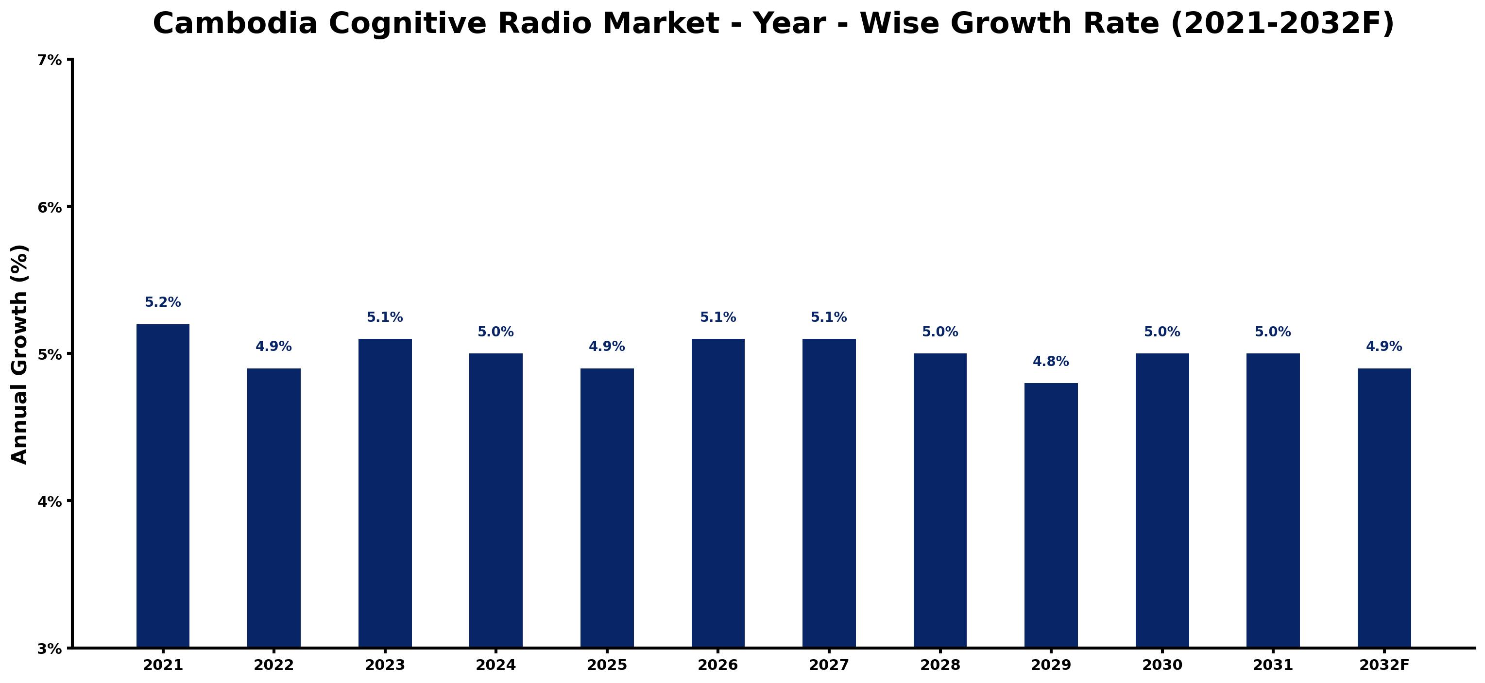 Cambodia Cognitive Radio Market Year-wise Growth Rate and Key Drivers