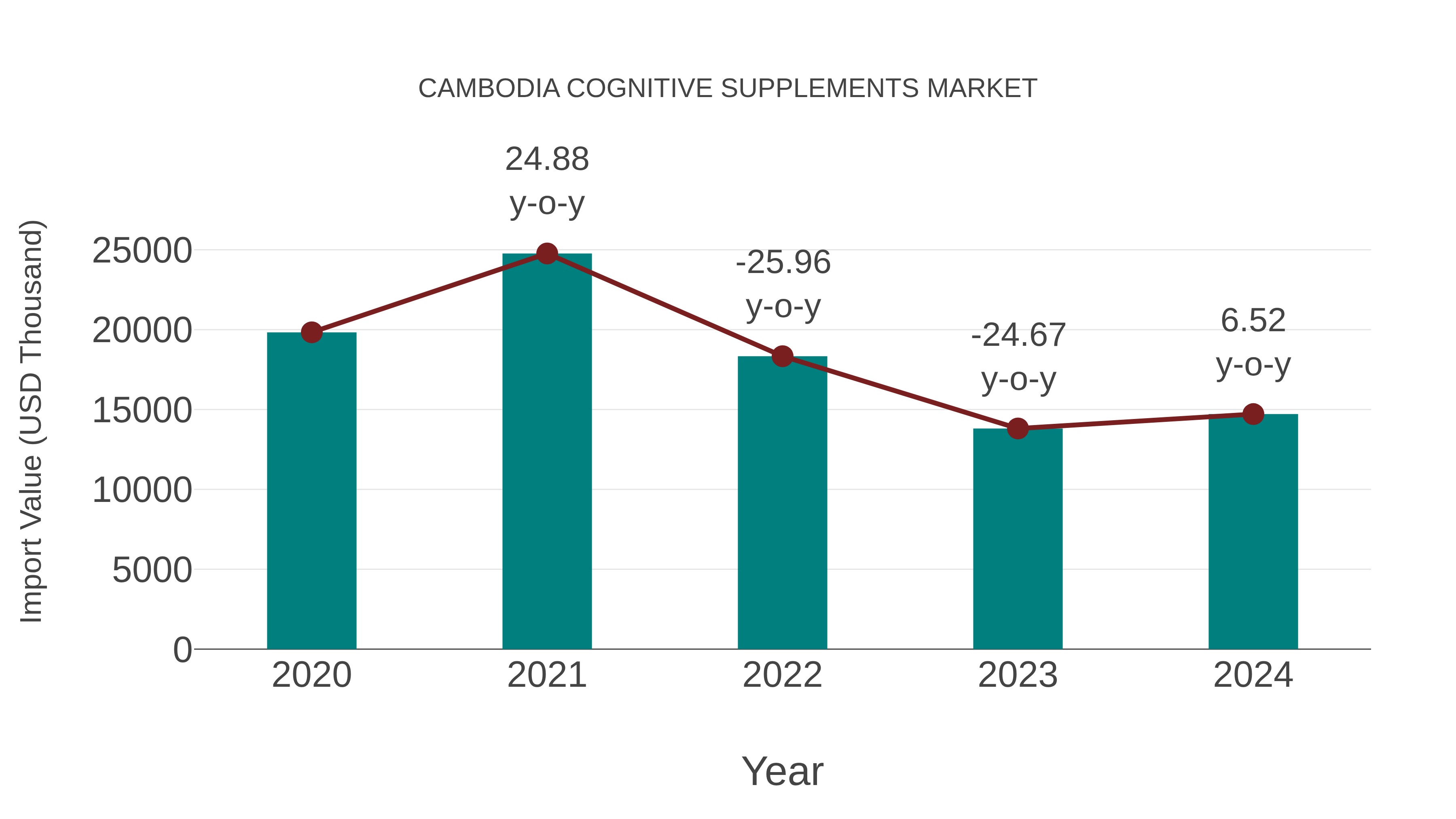  Cambodia Cognitive Supplements Market: Import Trend Analysis