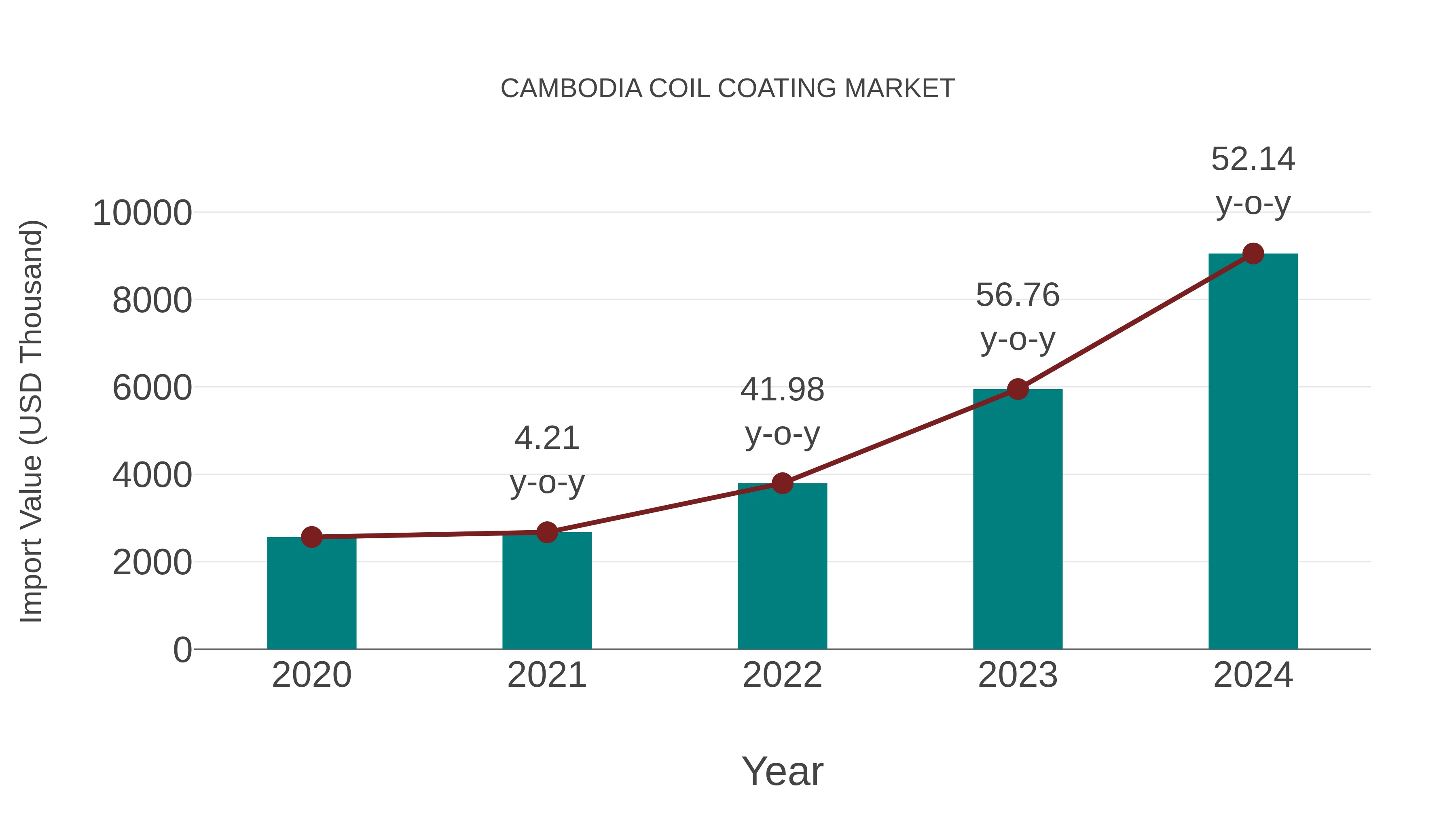  Cambodia Coil Coating Market: Import Trend Analysis
