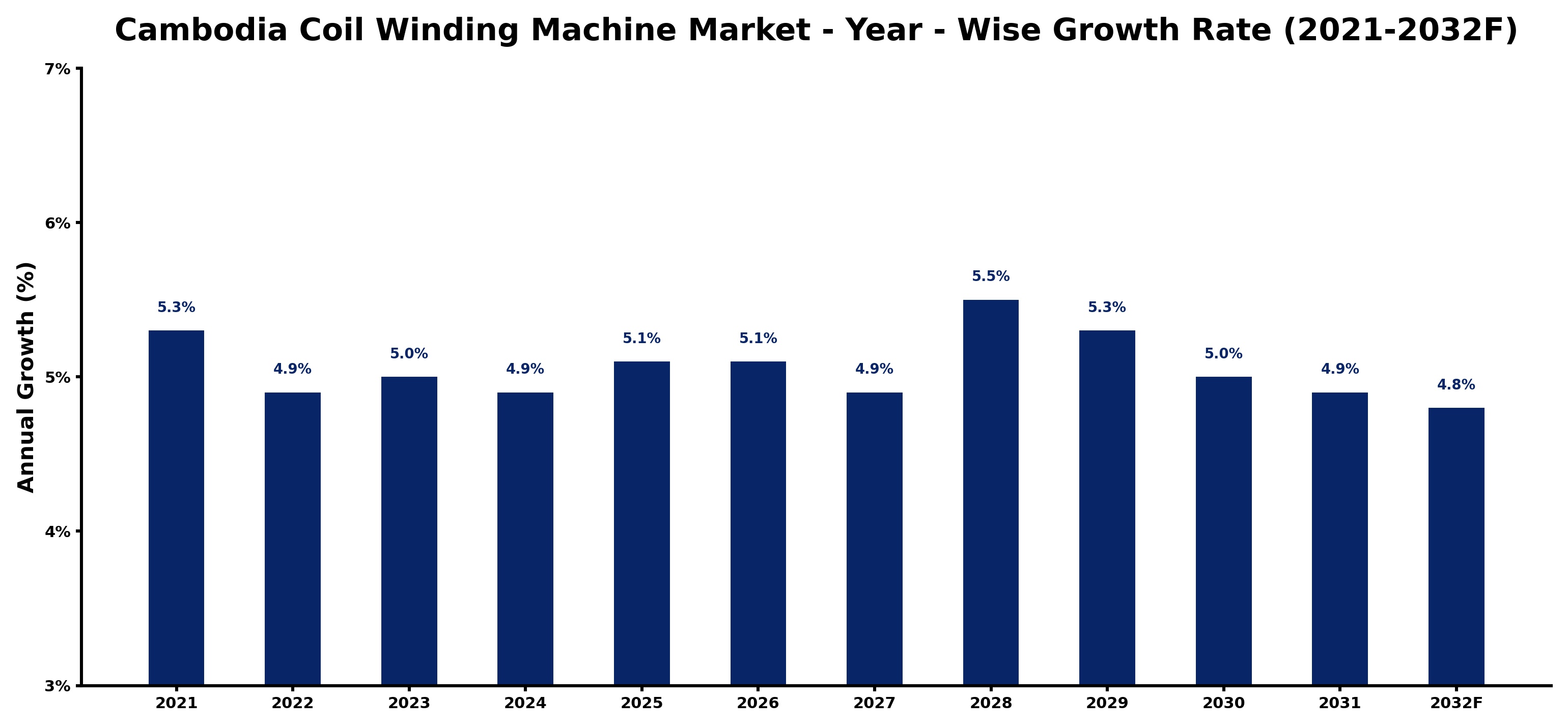 Cambodia Coil Winding Machine Market Year-wise Growth Rate and Key Drivers