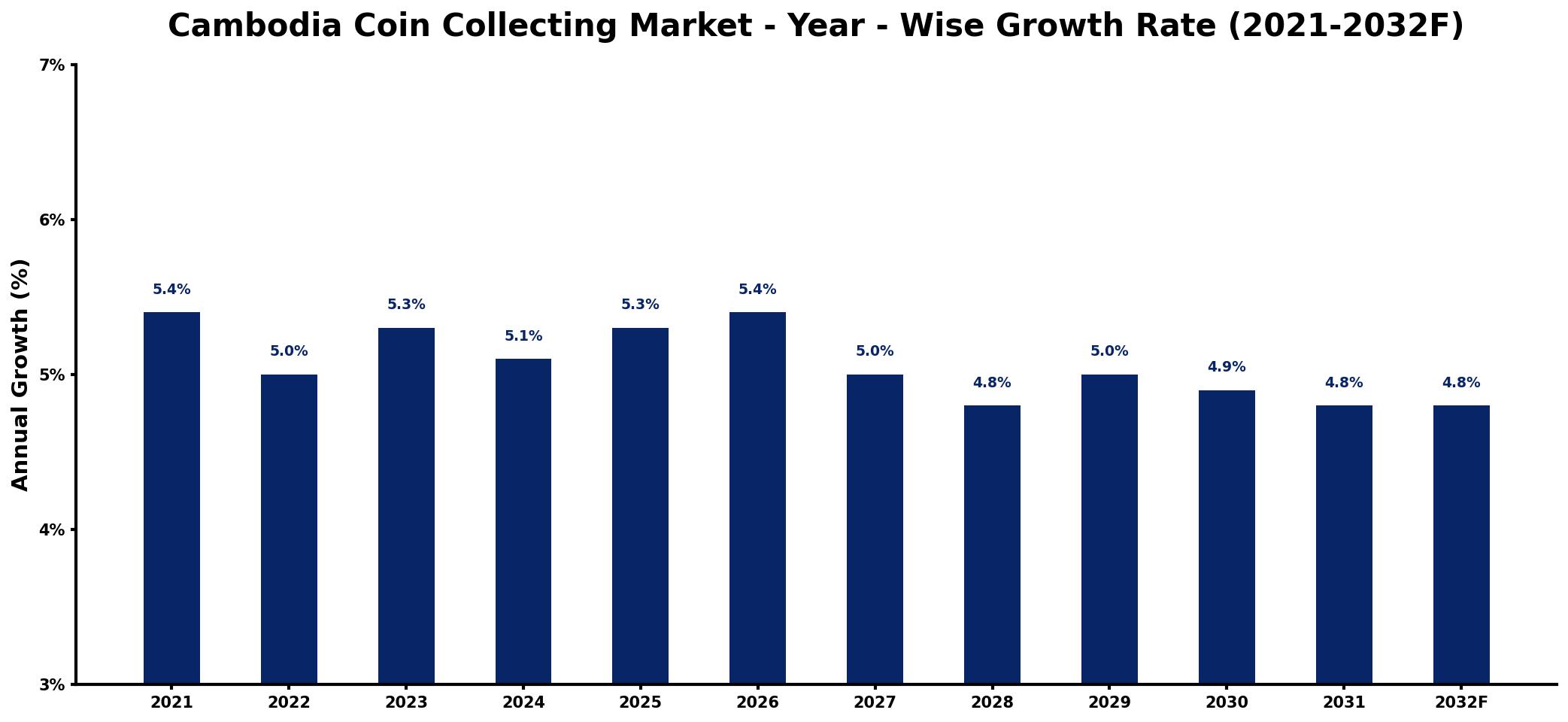 Cambodia Coin Collecting Market Year-wise Growth Rate and Key Drivers