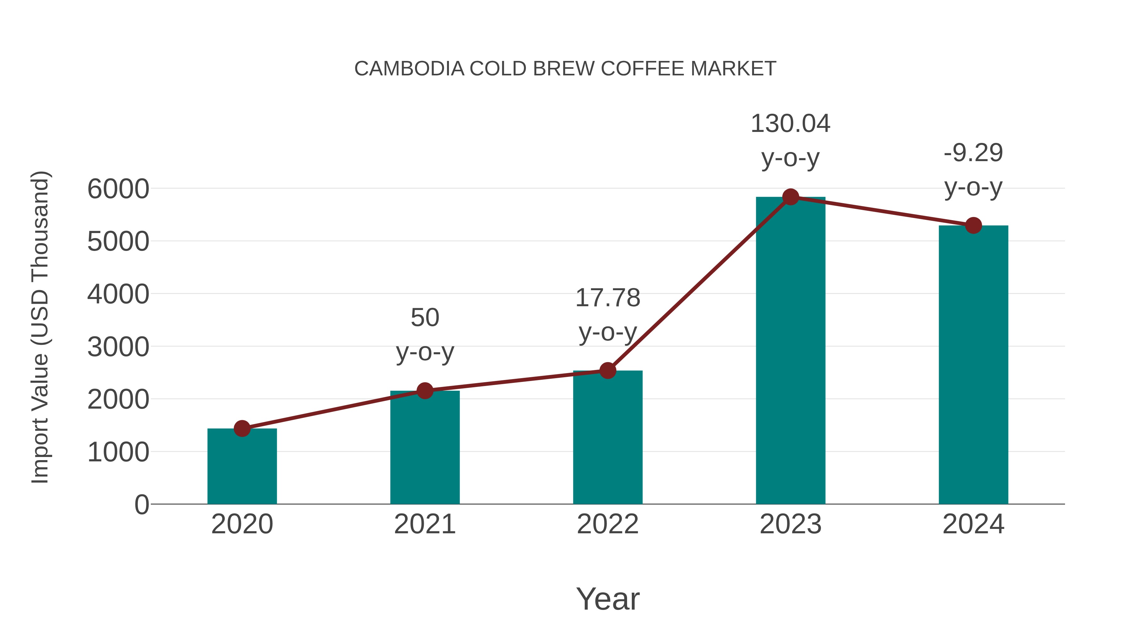  Cambodia Cold Brew Coffee Market: Import Trend Analysis