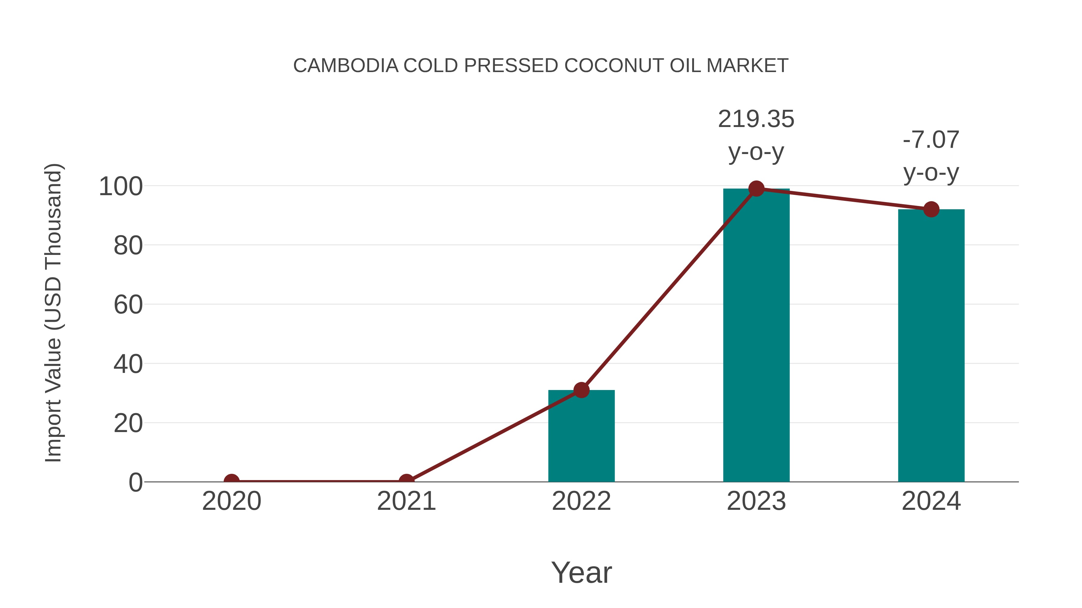  Cambodia Cold Pressed Coconut Oil Market: Import Trend Analysis