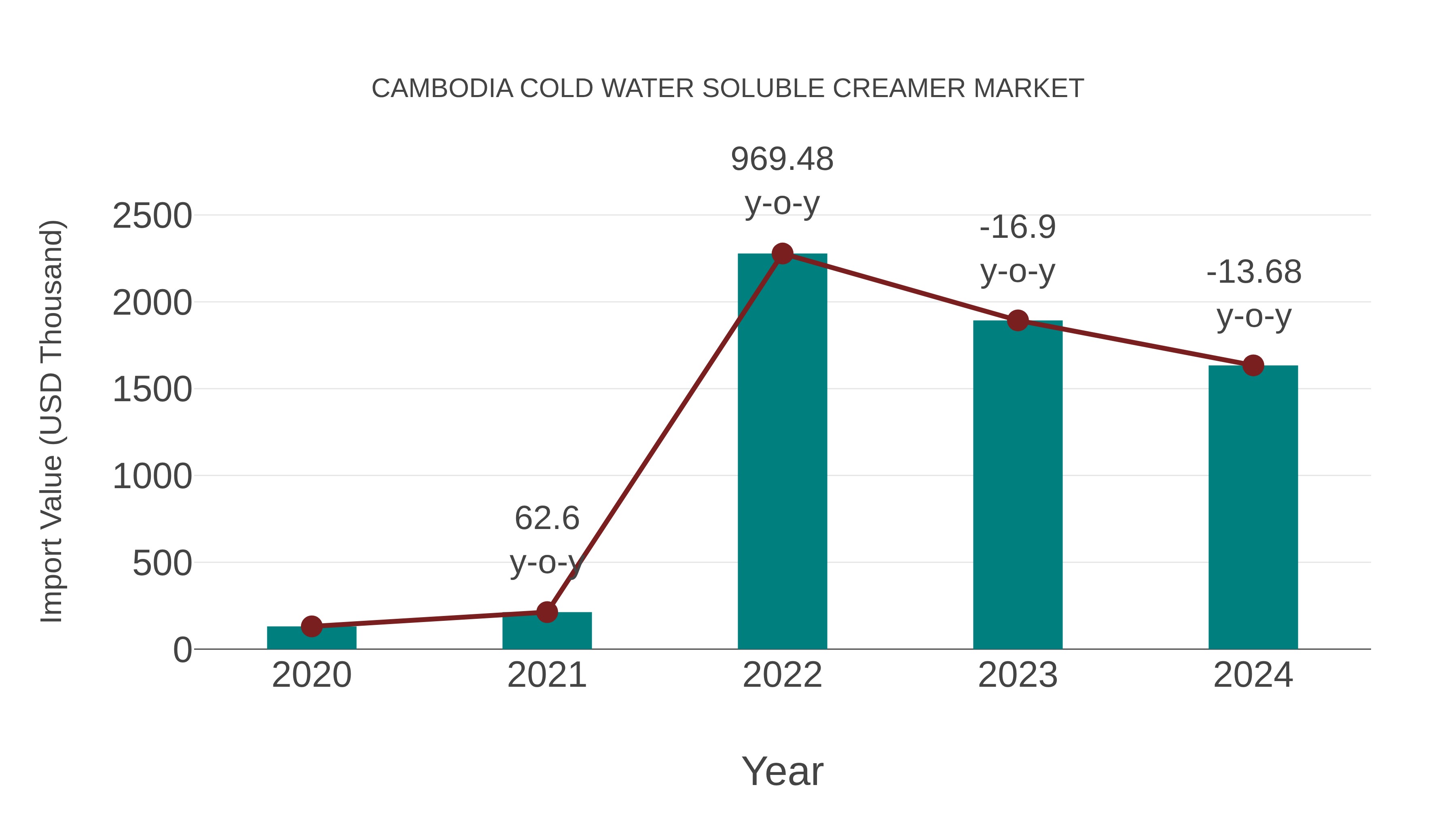  Cambodia Cold Water Soluble Creamer Market: Import Trend Analysis
