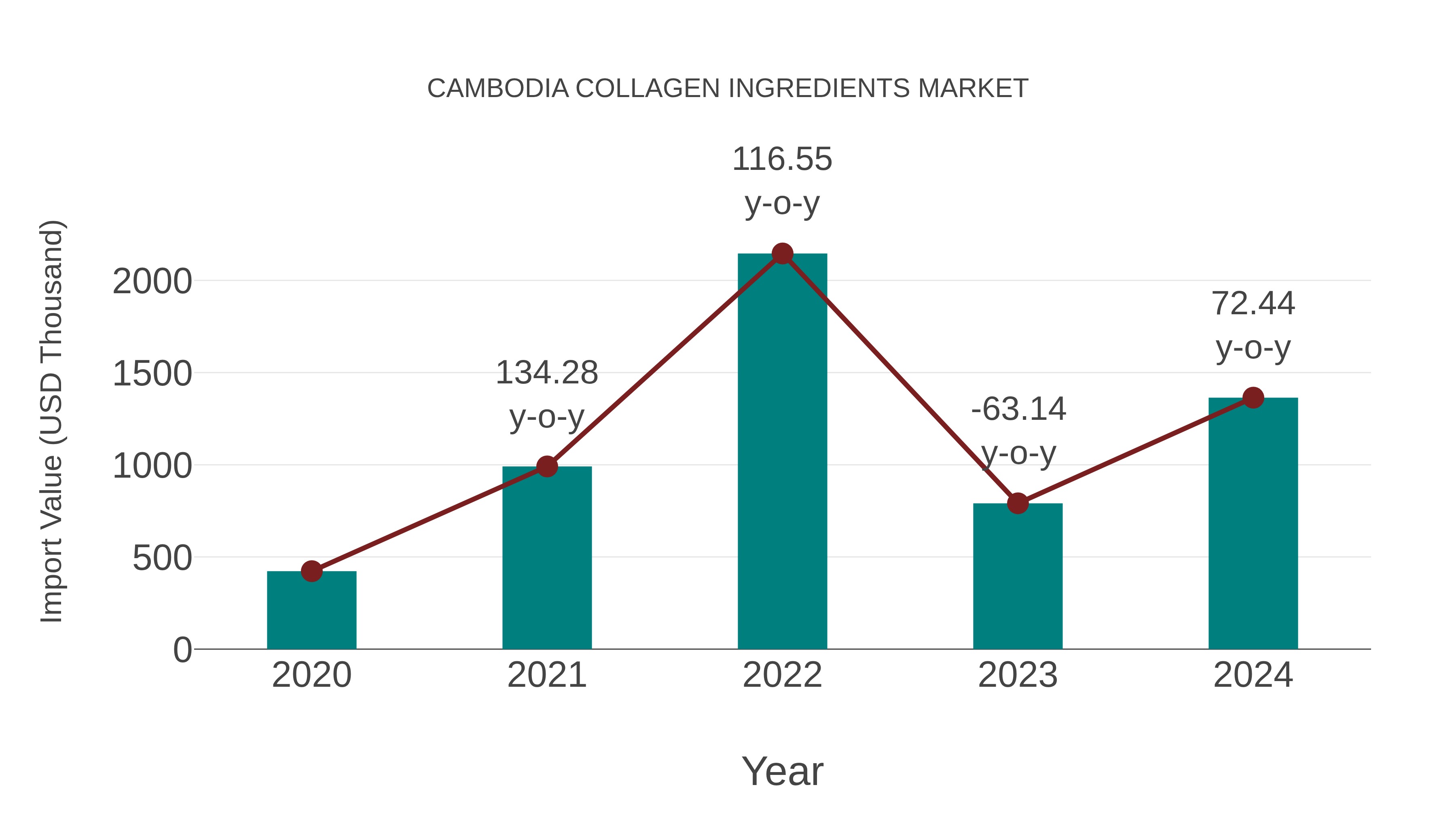 Cambodia Collagen Ingredients Market: Import Trend Analysis