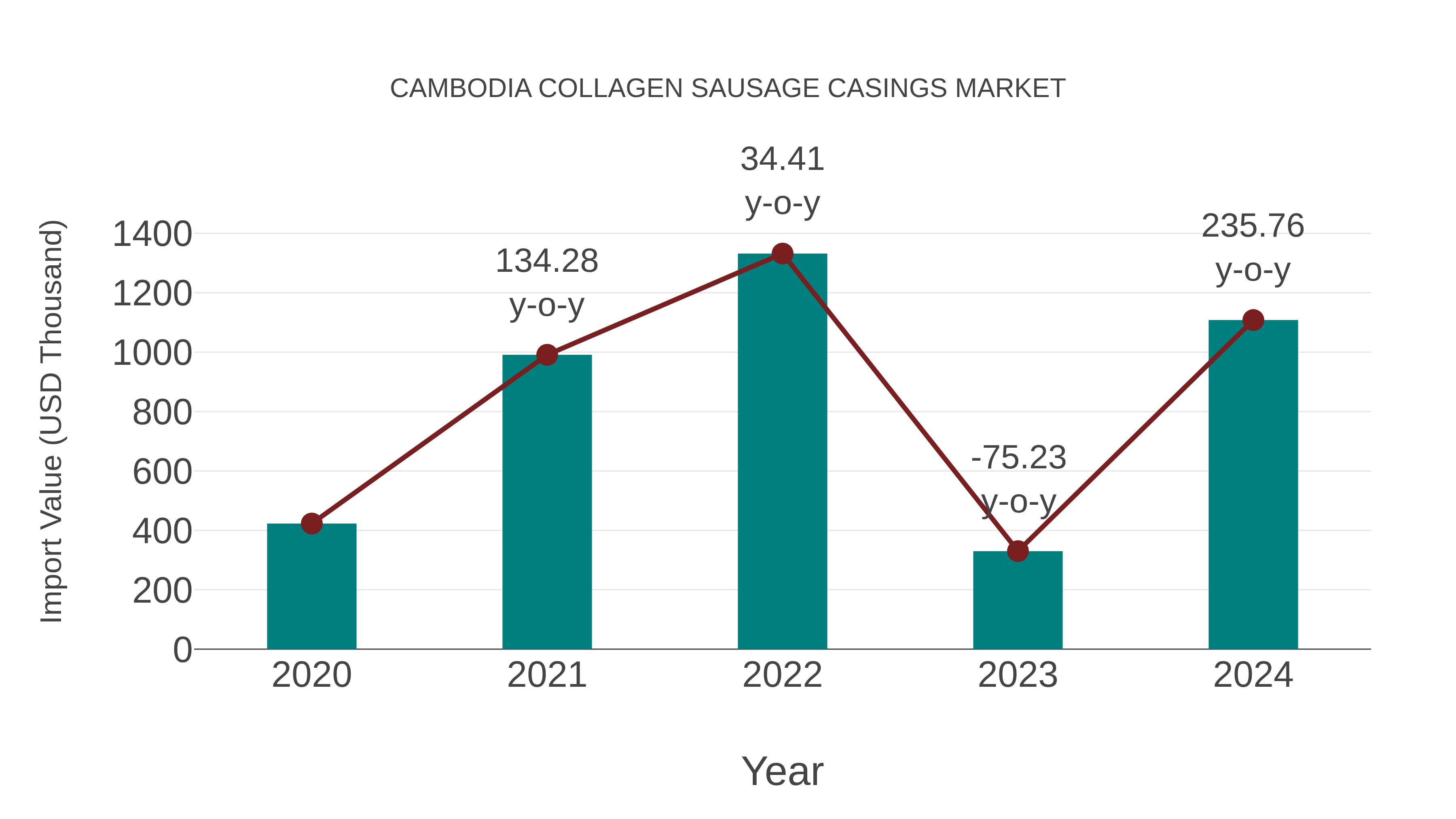 Cambodia Collagen Sausage Casings Market: Import Trend Analysis