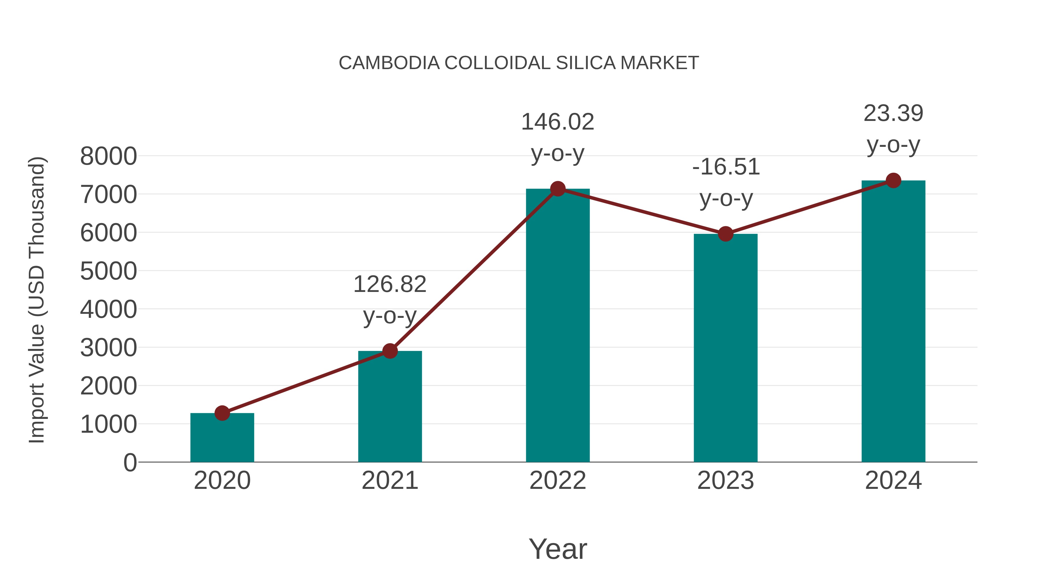  Cambodia Colloidal Silica Market: Import Trend Analysis
