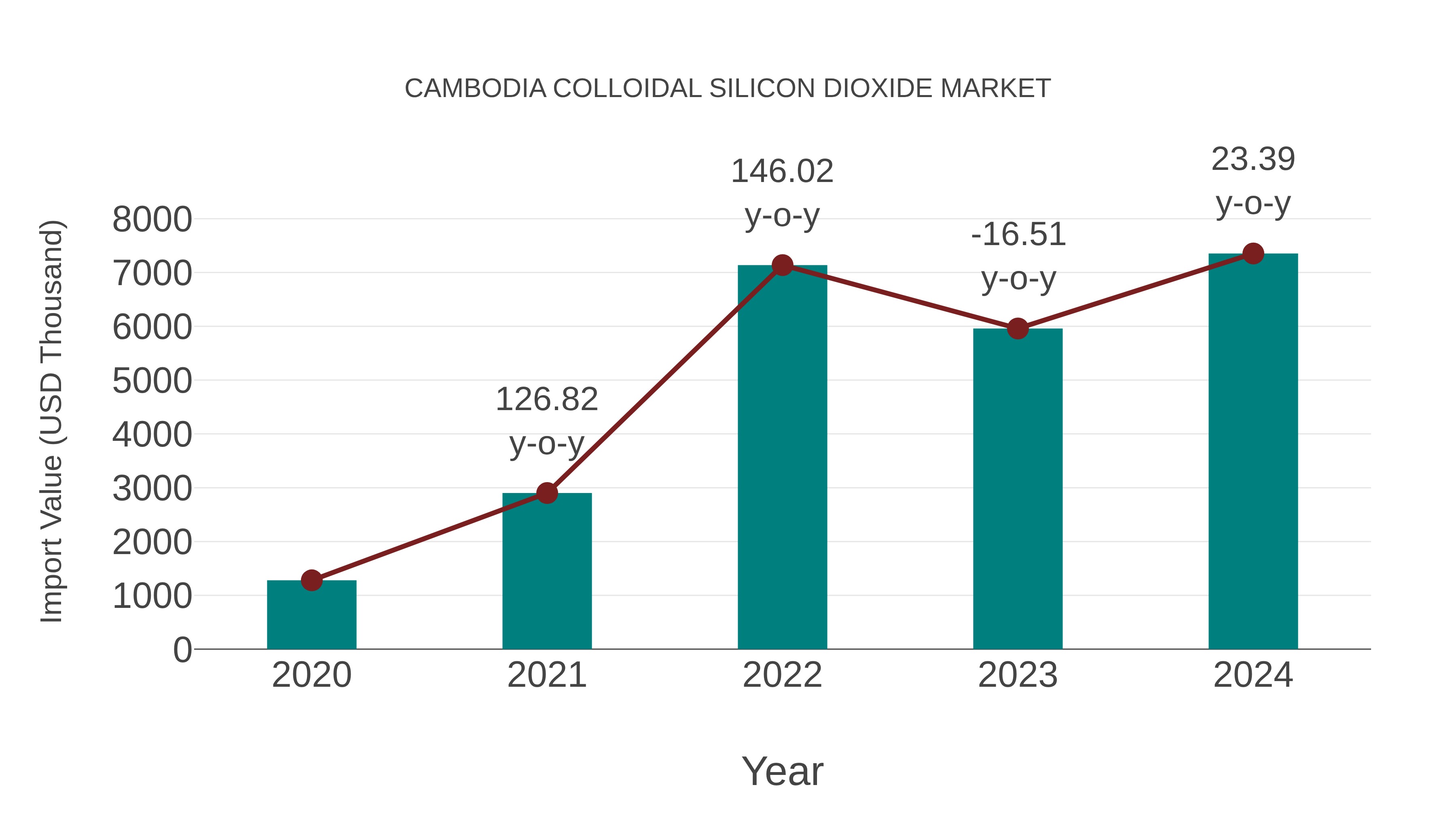  Cambodia Colloidal Silicon Dioxide Market: Import Trend Analysis