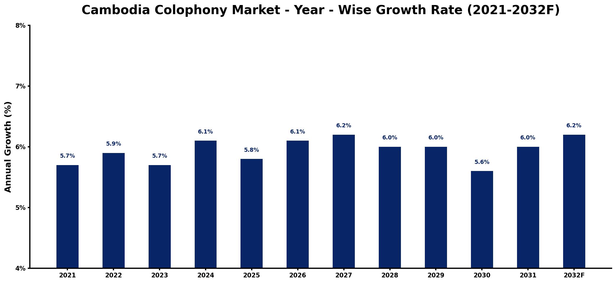 Cambodia Colophony Market Year-wise Growth Rate and Key Drivers
