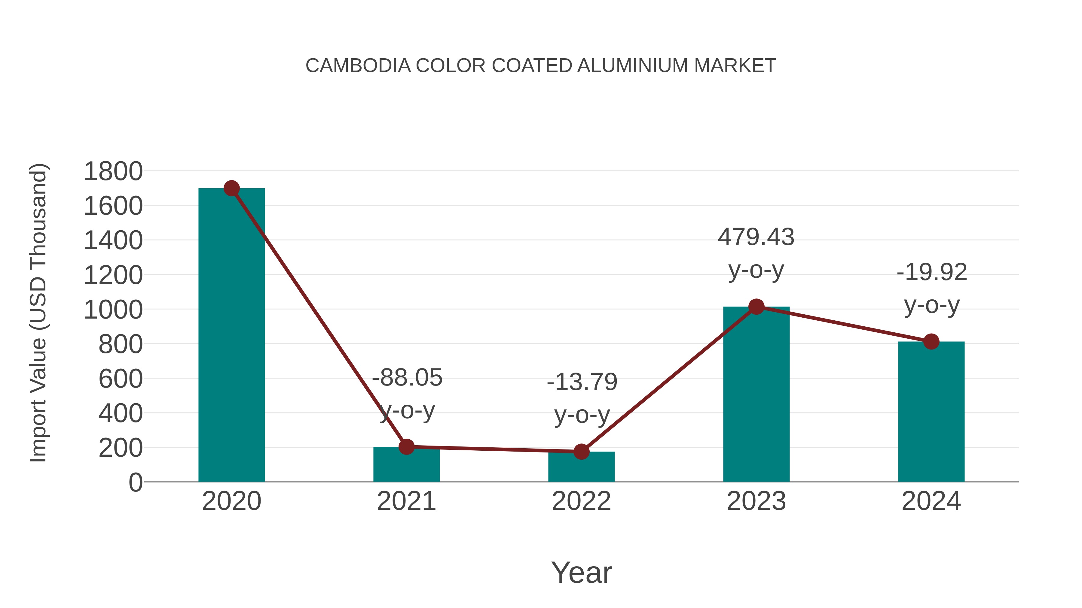Cambodia Color Coated Aluminium Market: Import Trend Analysis