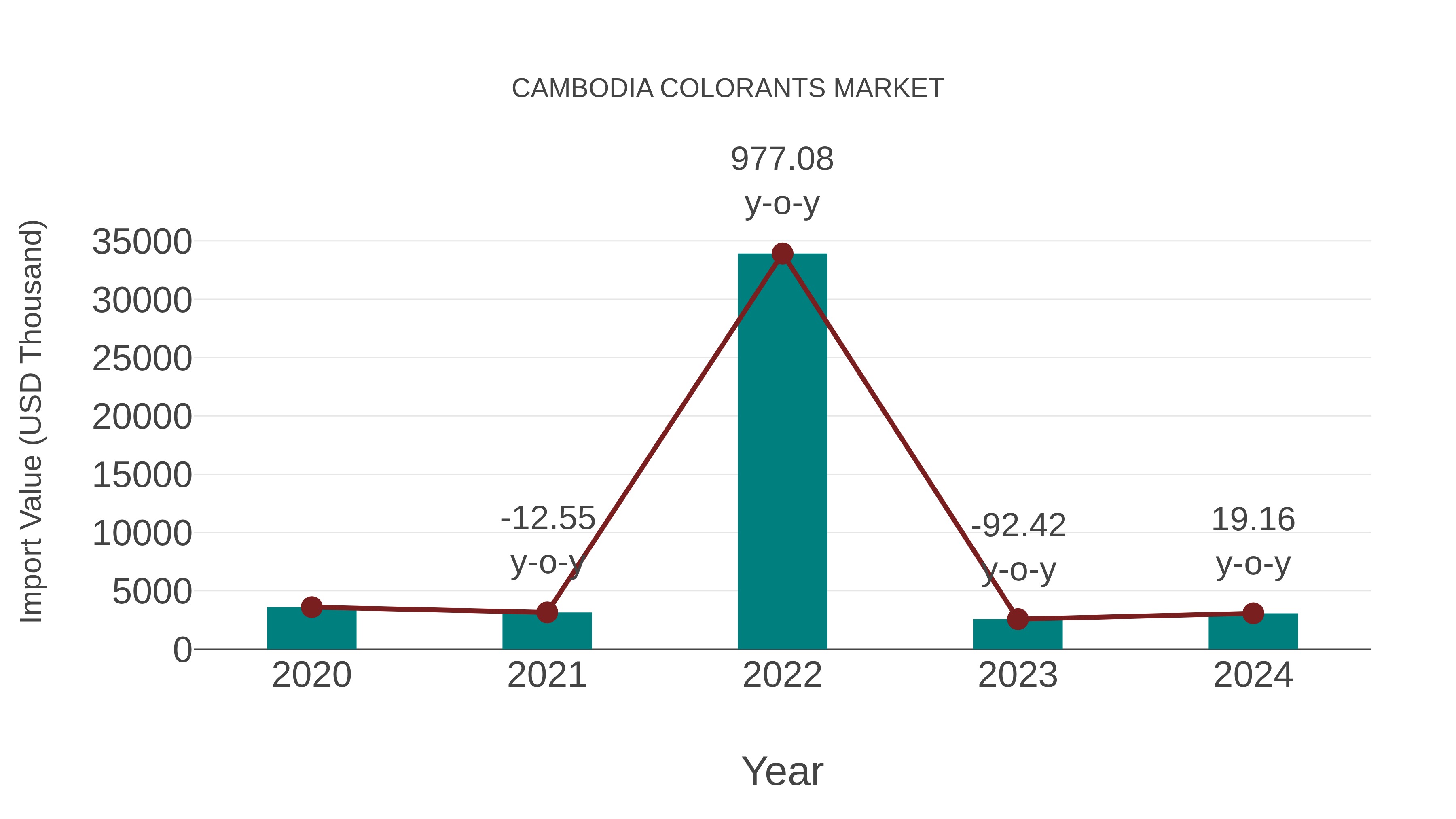  Cambodia Colorants Market: Import Trend Analysis