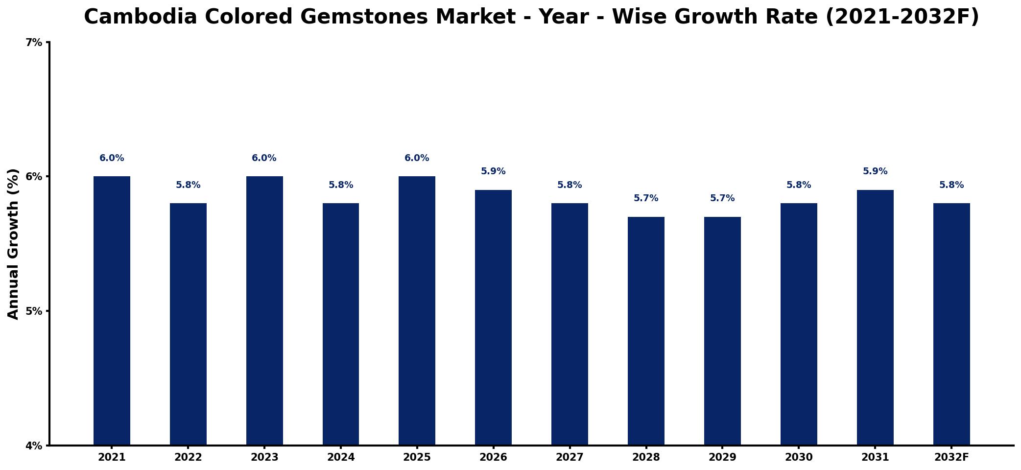 Cambodia Colored Gemstones Market Year-wise Growth Rate and Key Drivers