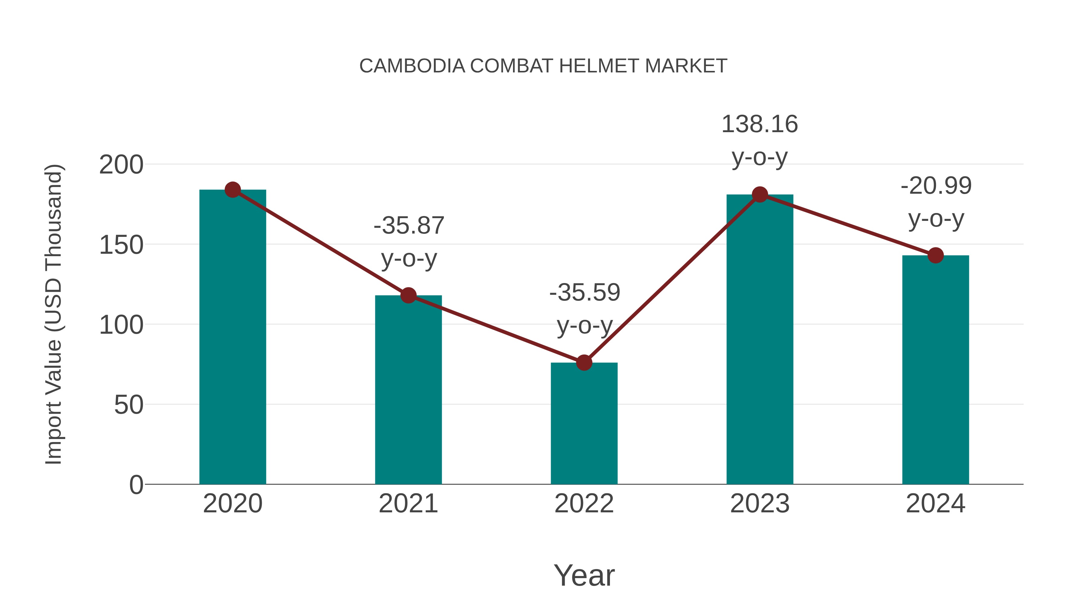  Cambodia Combat Helmet Market: Import Trend Analysis