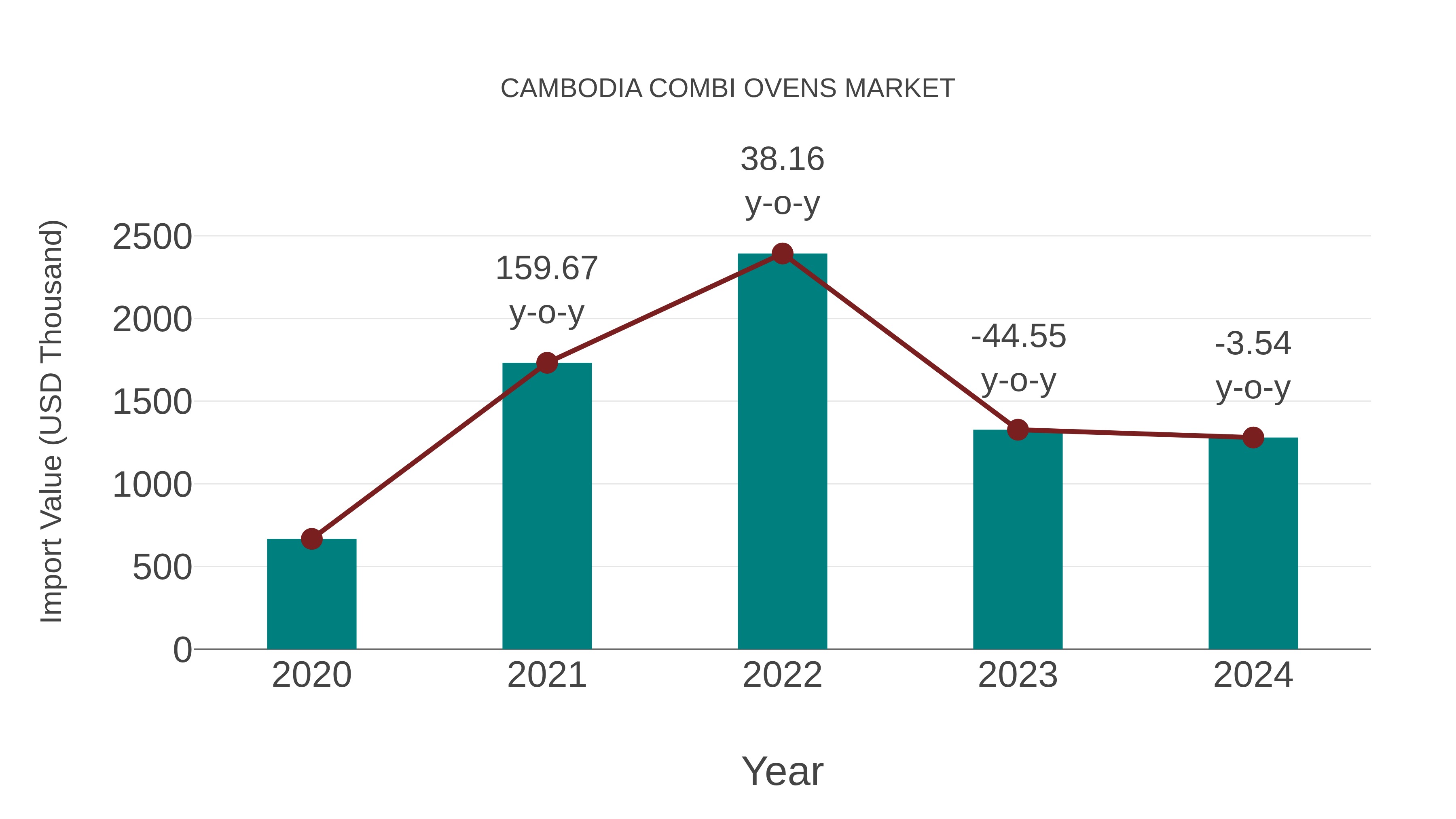  Cambodia Combi Ovens Market: Import Trend Analysis