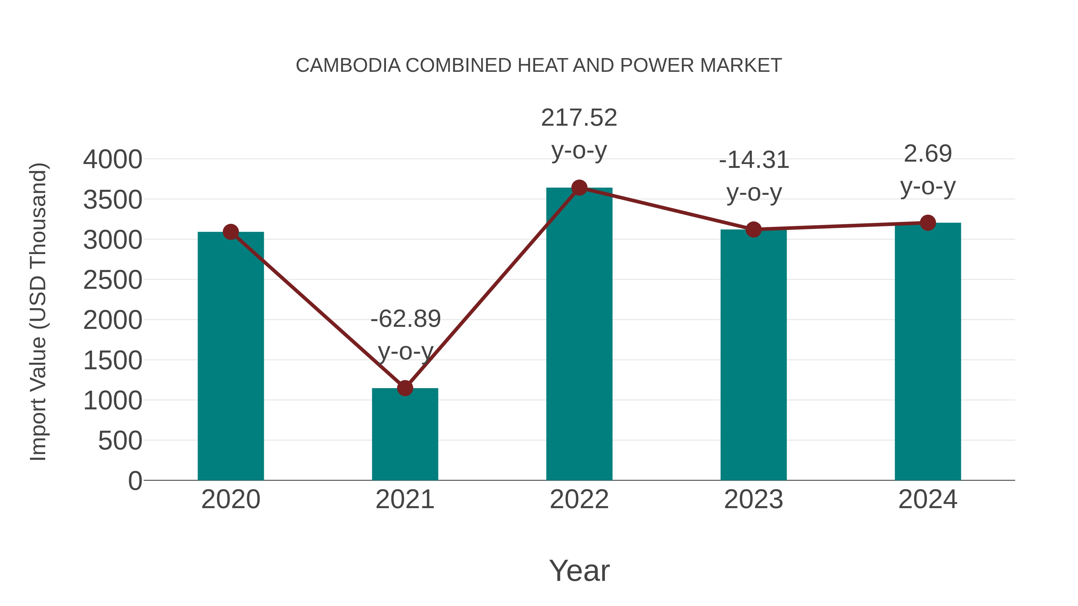  Cambodia Combined Heat and Power Market: Import Trend Analysis