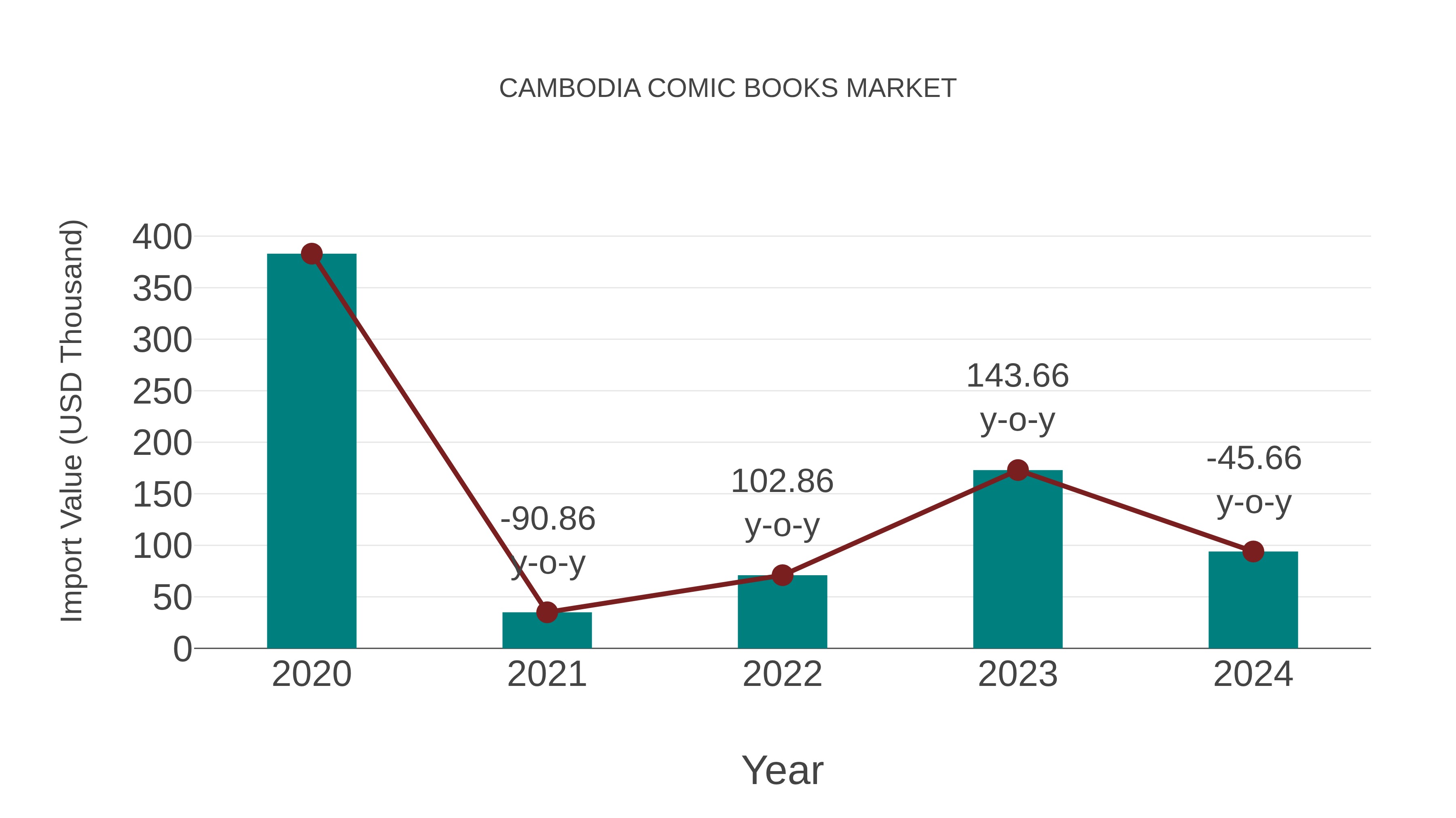 Cambodia Comic Books Market: Import Trend Analysis