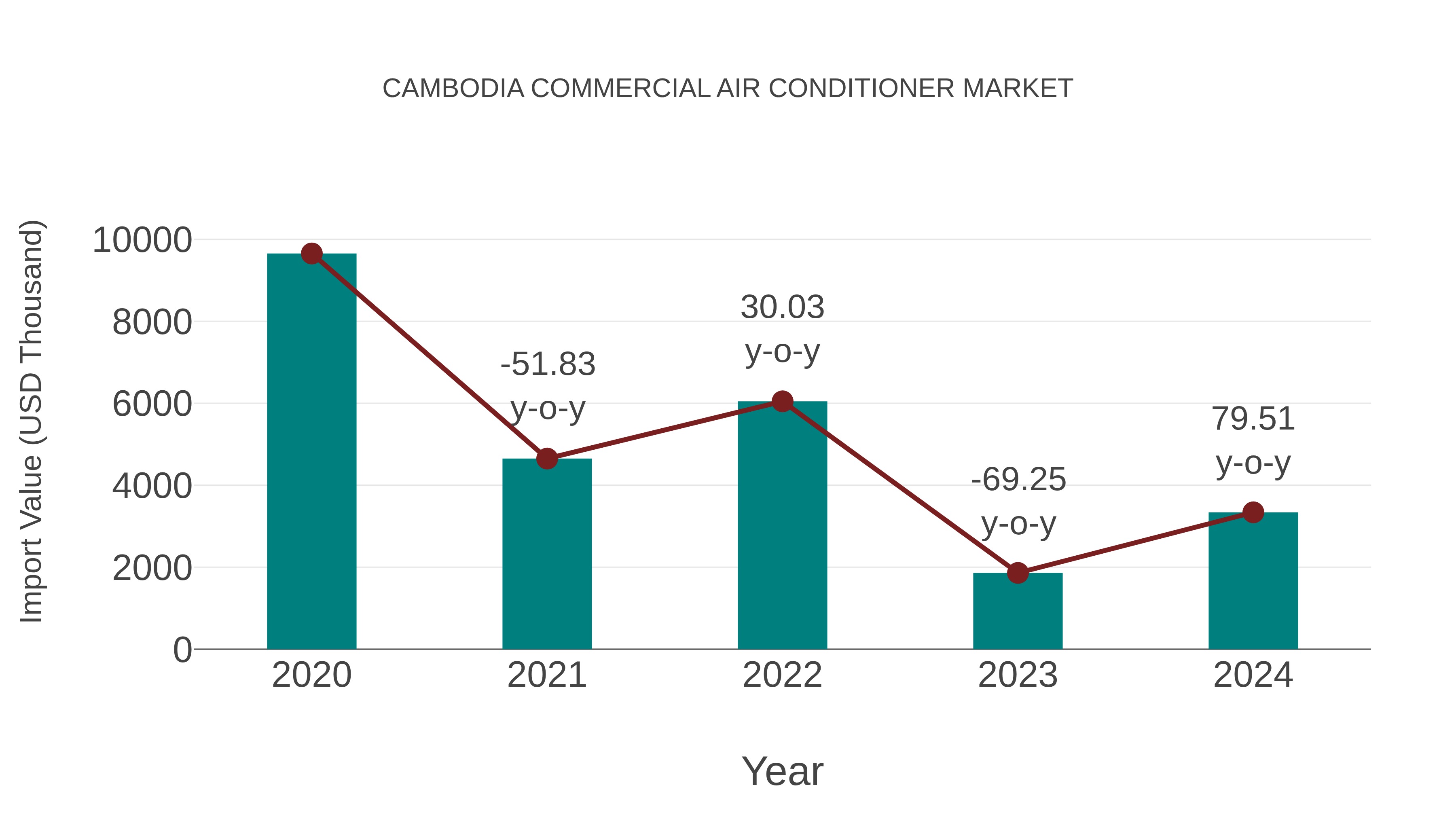  Cambodia Commercial Air Conditioner Market: Import Trend Analysis